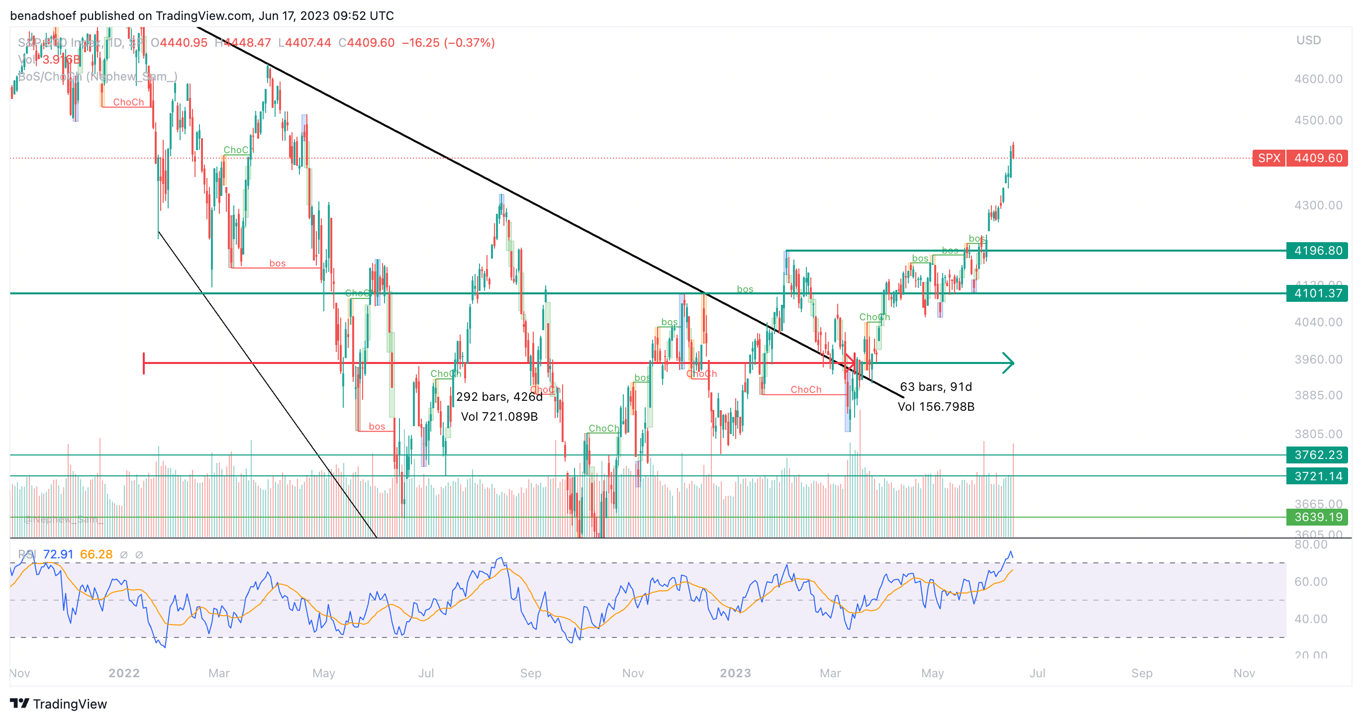 SP:SPX Chart Image by NewThoughtCrypto