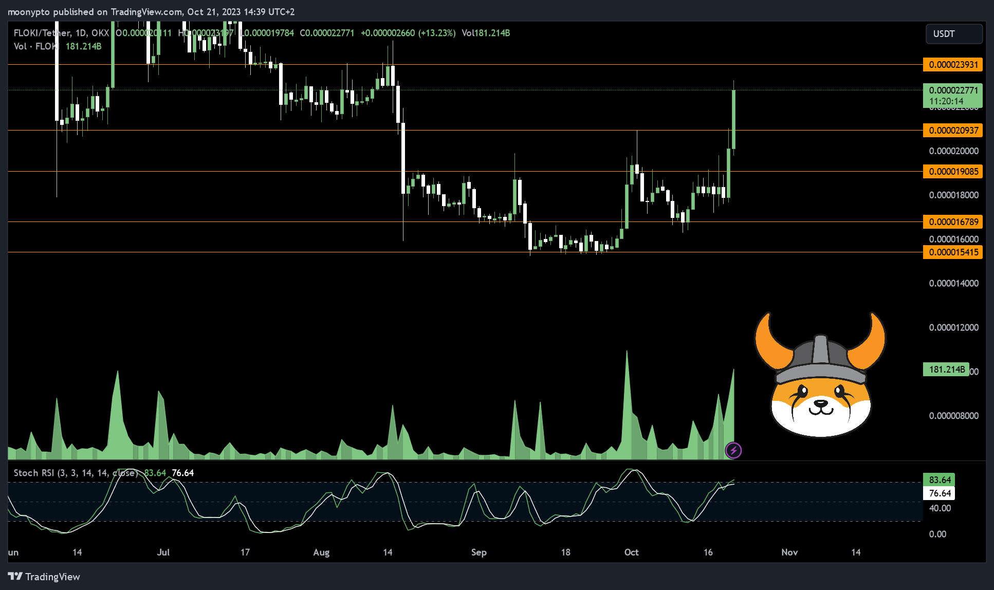 OKX:FLOKIUSDT Chart Image by moonypto