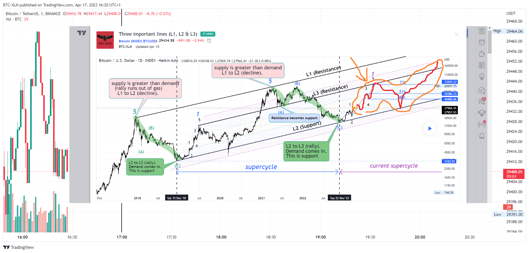 BINANCE:BTCUSDT Chart Image by BTC-XLM