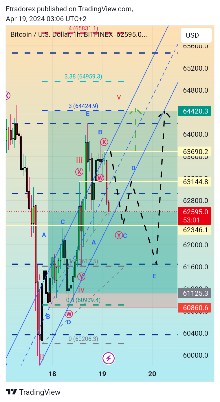 BITFINEX:BTCUSD Chart Image by Ftradorex