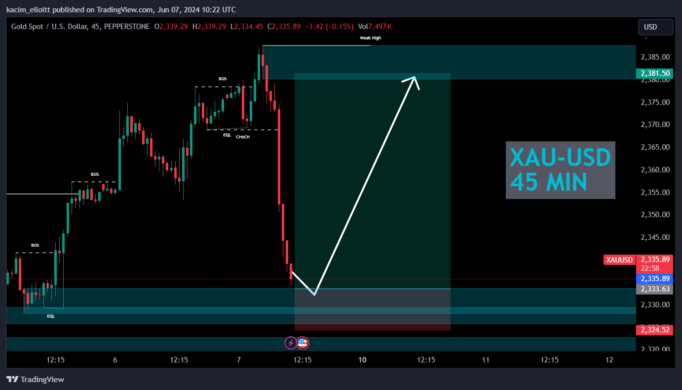 PEPPERSTONE:XAUUSD Chart Image by kacim_elloitt
