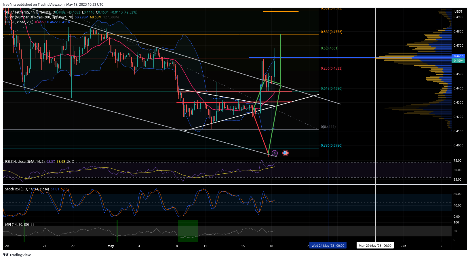 BINANCE:XRPUSDT Chart Image by free4mz