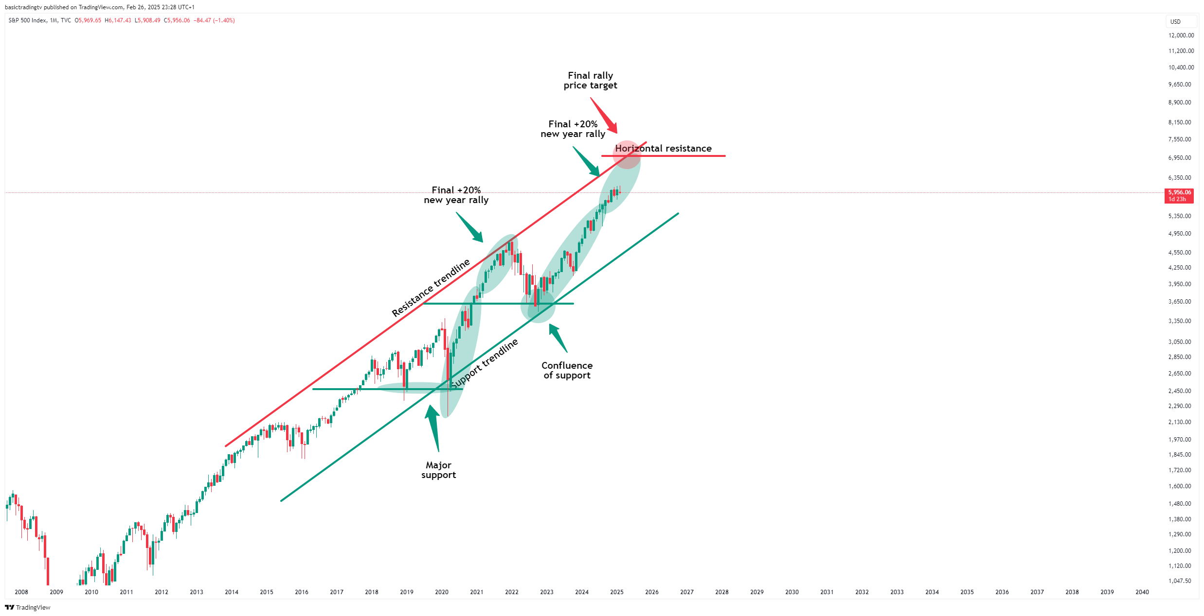 TVC:SPX Chart Image by basictradingtv