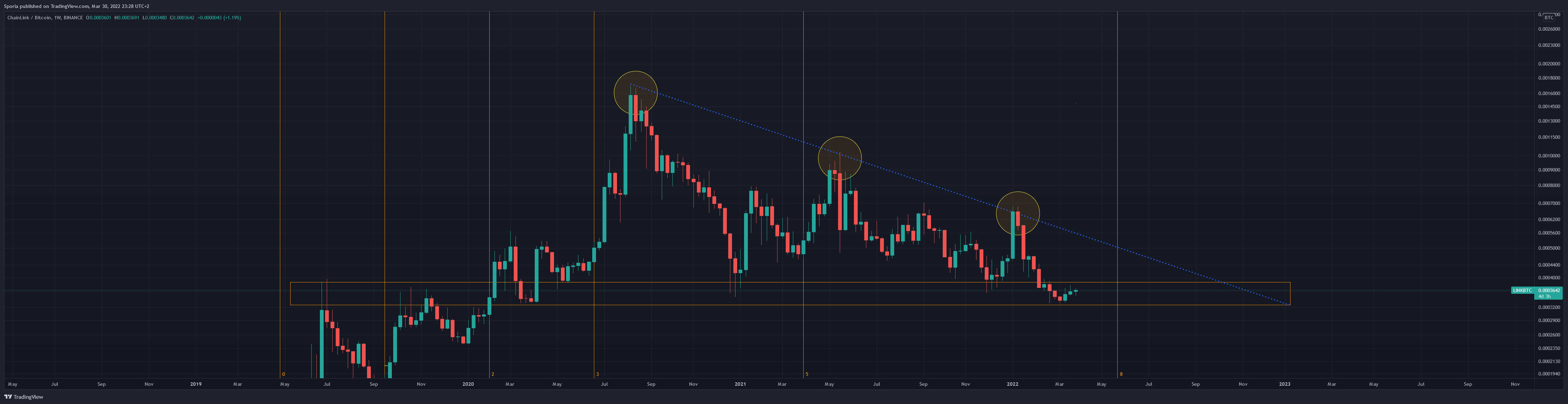 BINANCE:LINKBTC Chart Image by Sporia