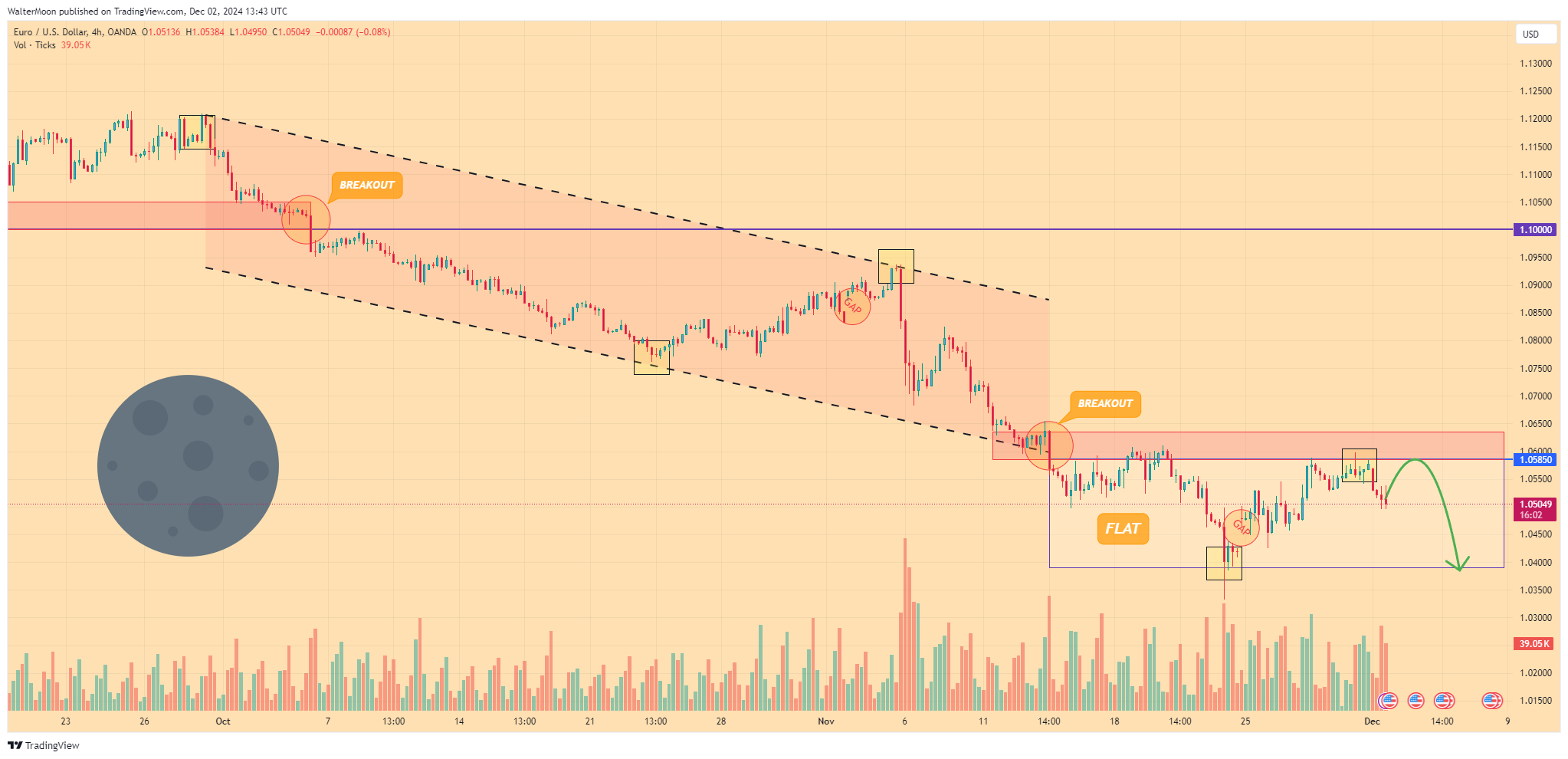 OANDA:EURUSD Chart Image by WalterMoon