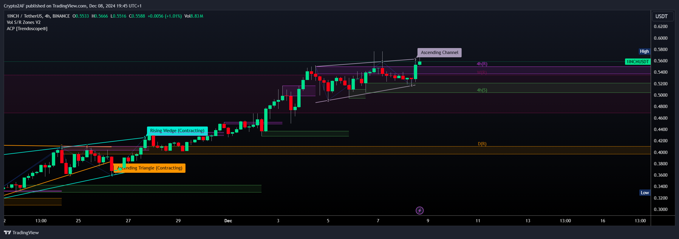 BINANCE:1INCHUSDT Chart Image by Crypto2AF