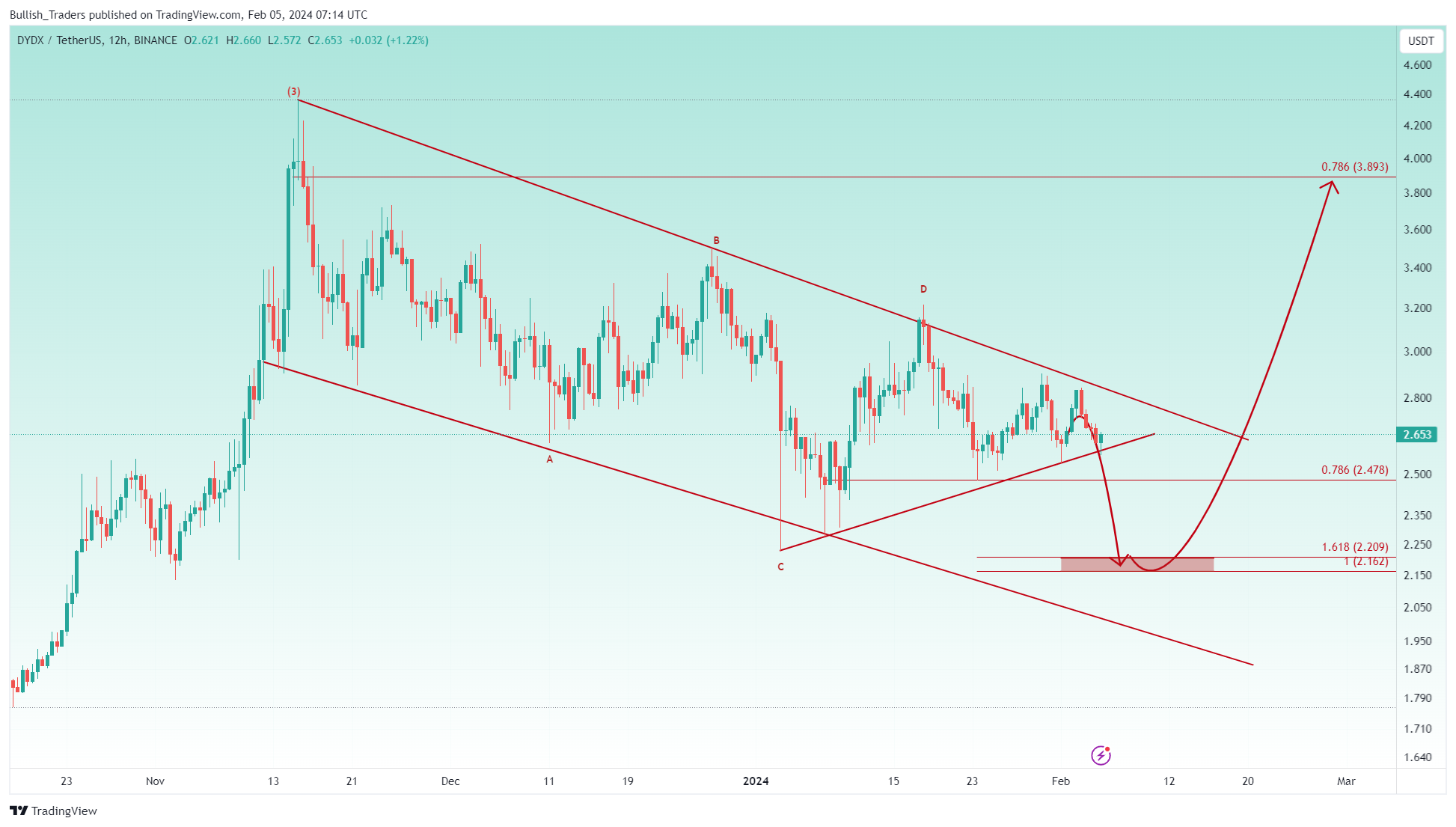 BINANCE:DYDXUSDT Chart Image by Bullish_Traders