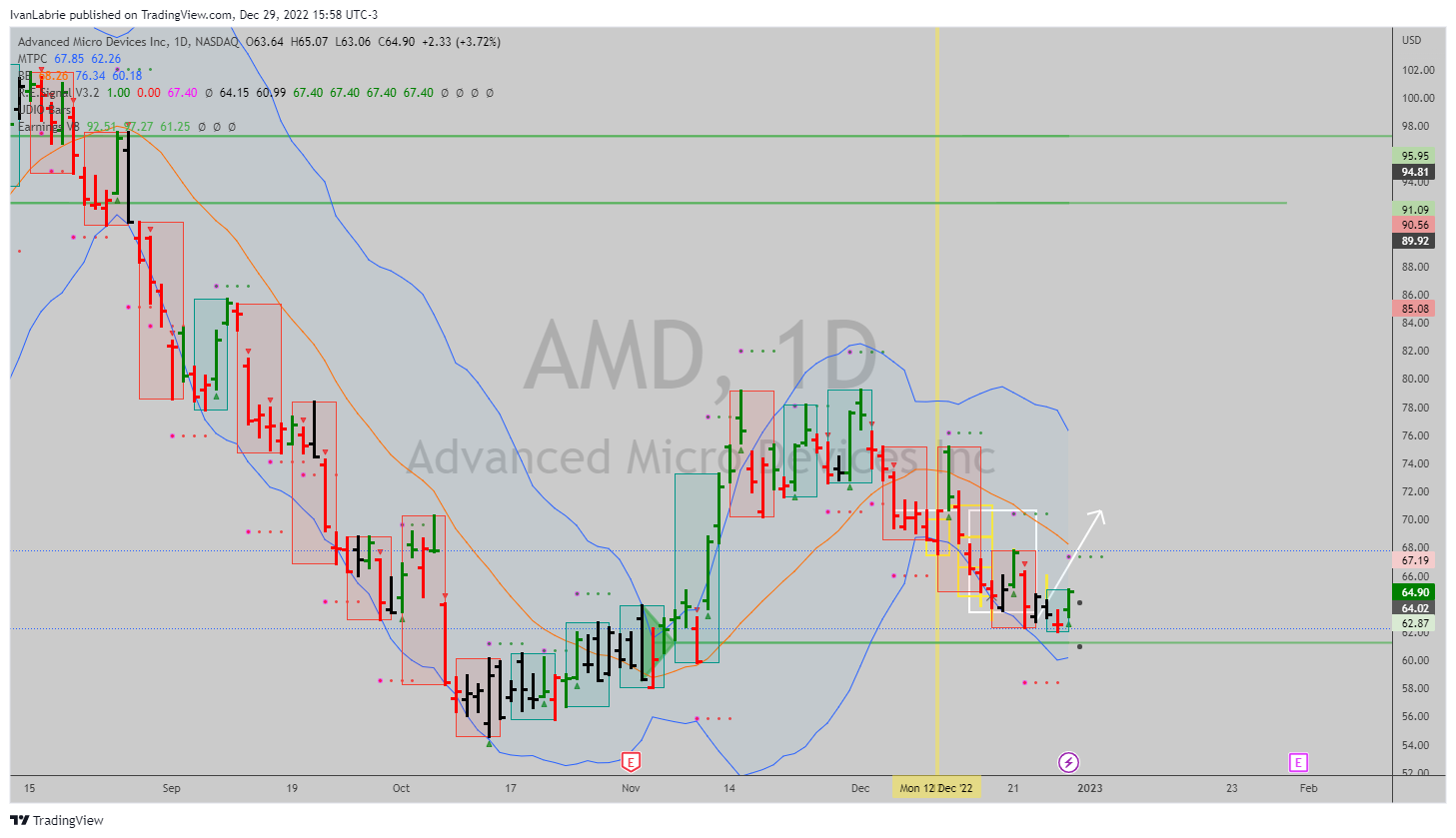 NASDAQ:AMD Chart Image by IvanLabrie