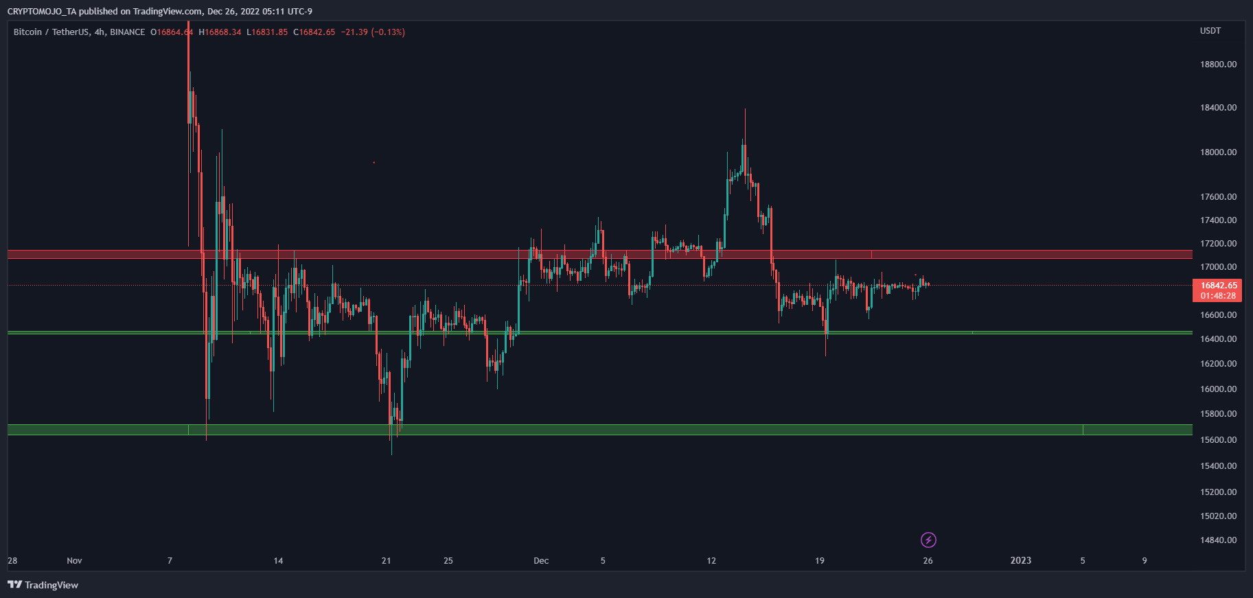 BINANCE:BTCUSDT Chart Image by CRYPTOMOJO_TA