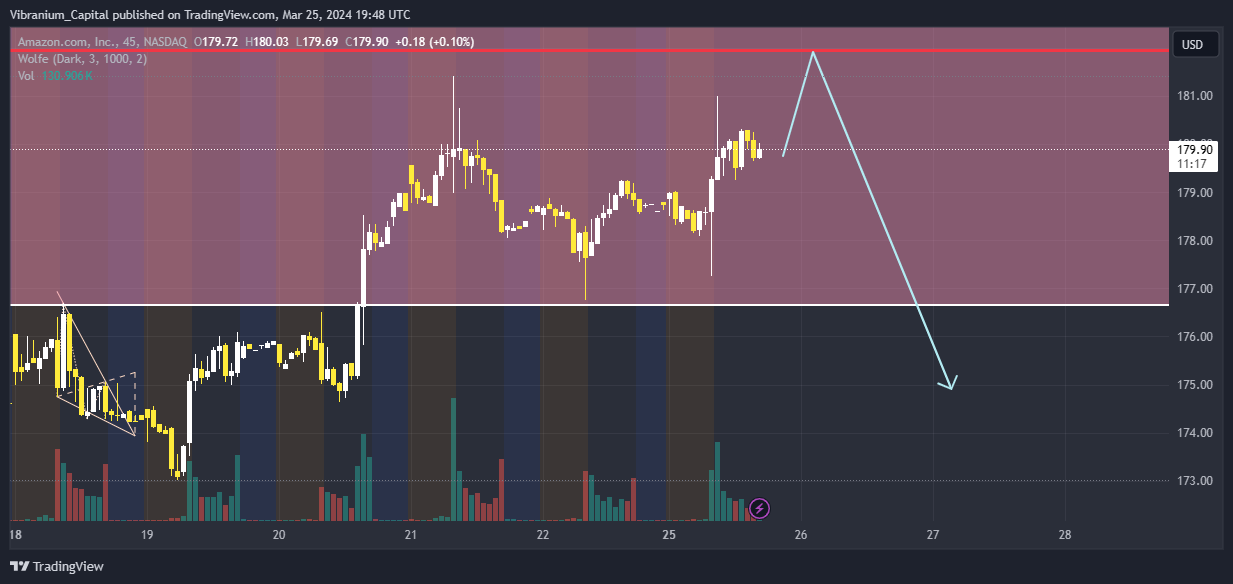 BATS:AMZN Chart Image by Aura_Trades