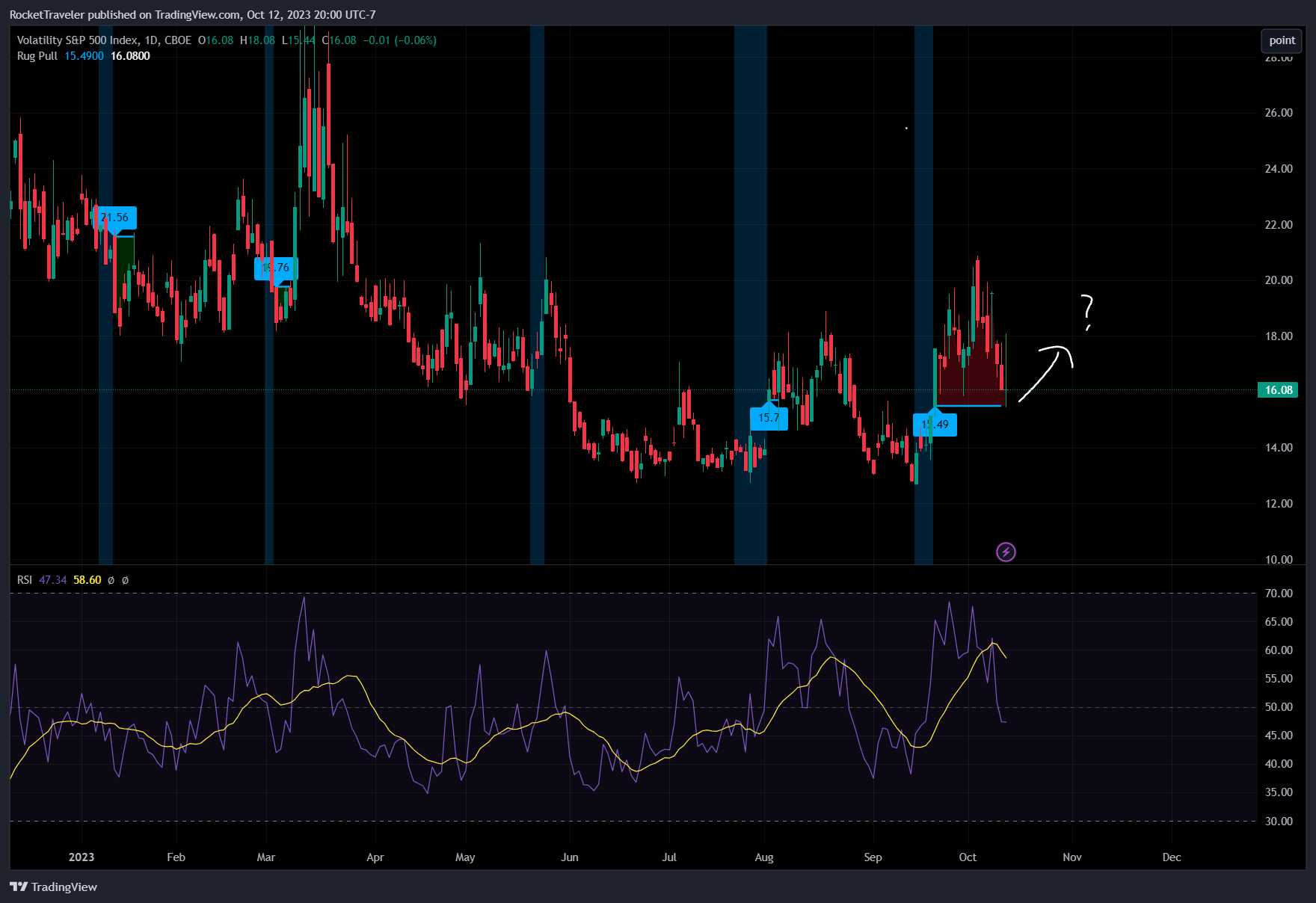 CBOE_DLY:VIX Chart Image by RocketTraveler
