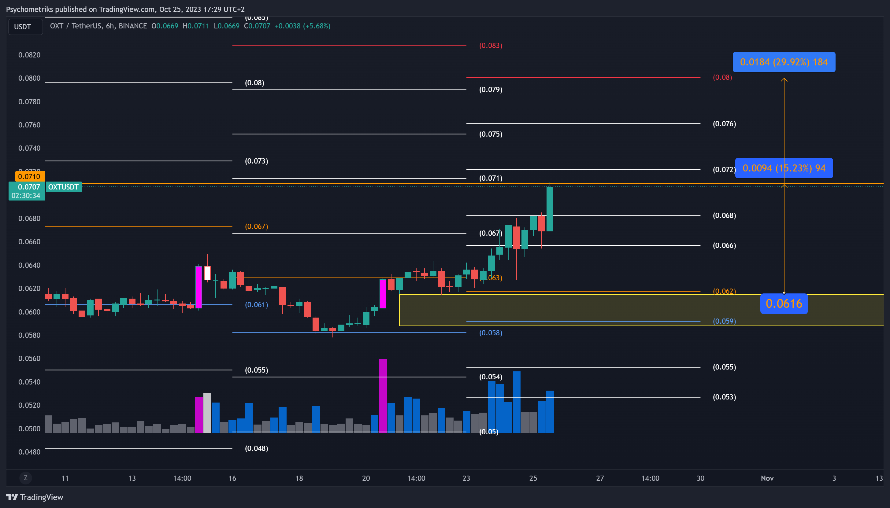 BINANCE:OXTUSDT Chart Image by Psychometriks
