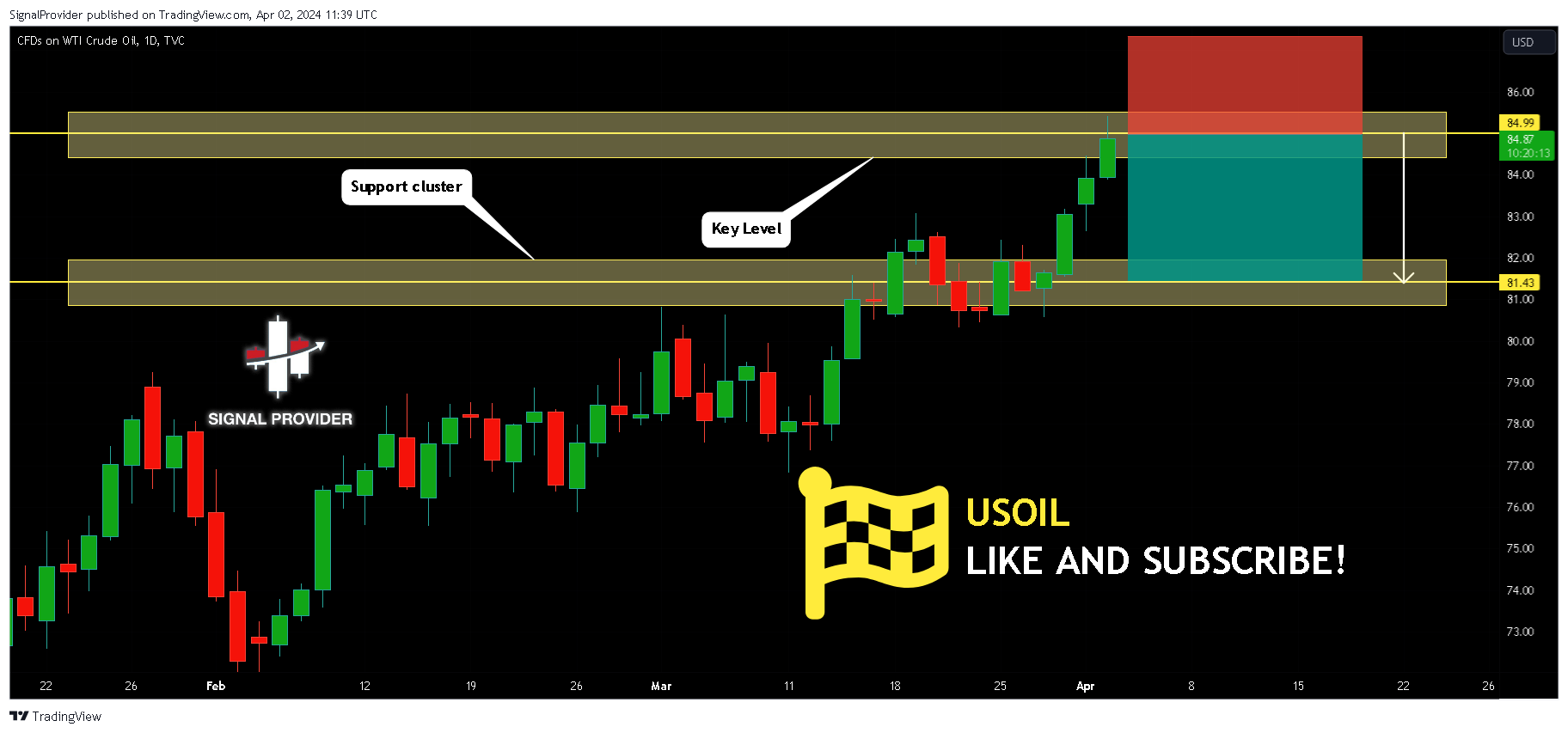 TVC:USOIL Chart Image by SignalProvider