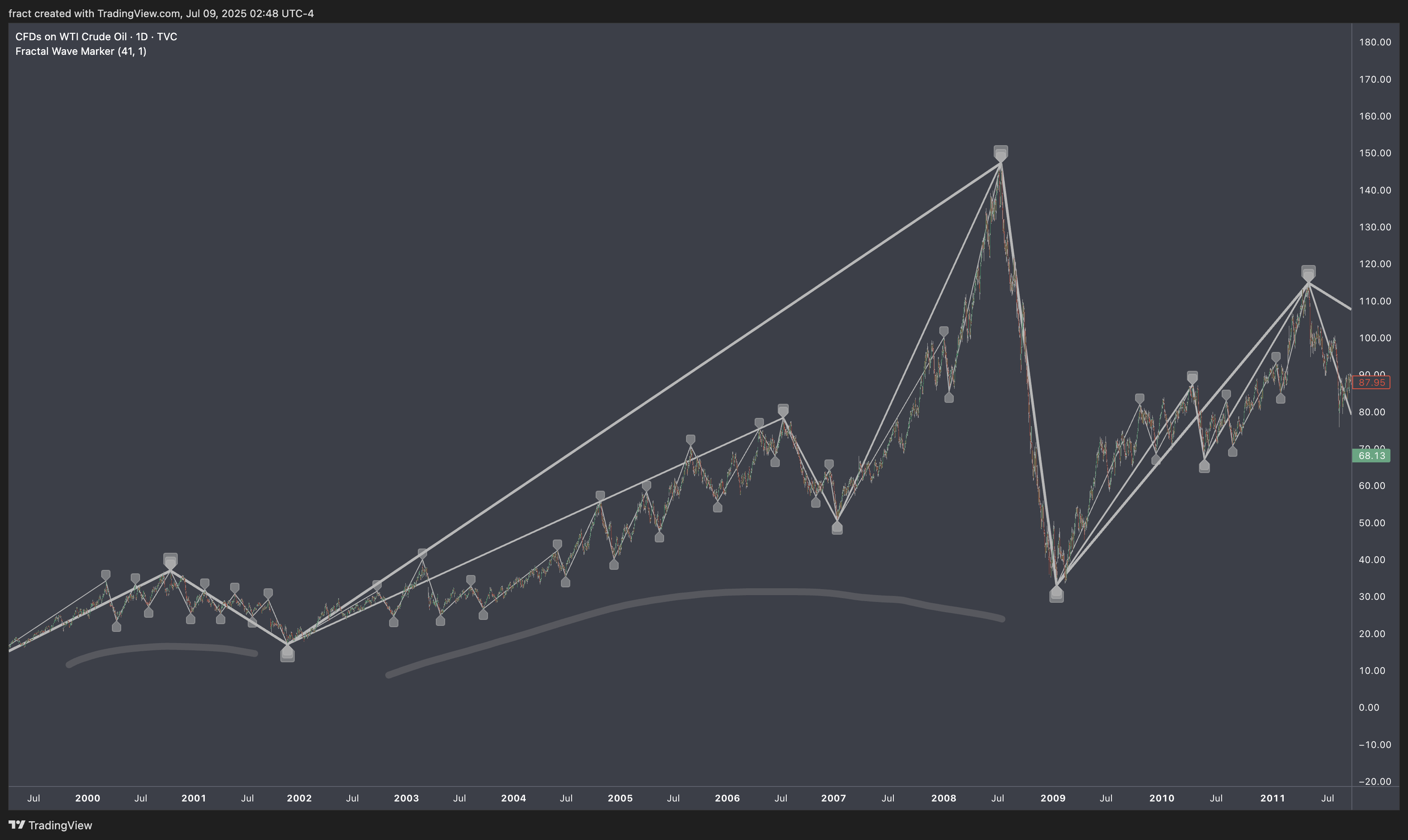 TVC:USOIL Chart Image by fract