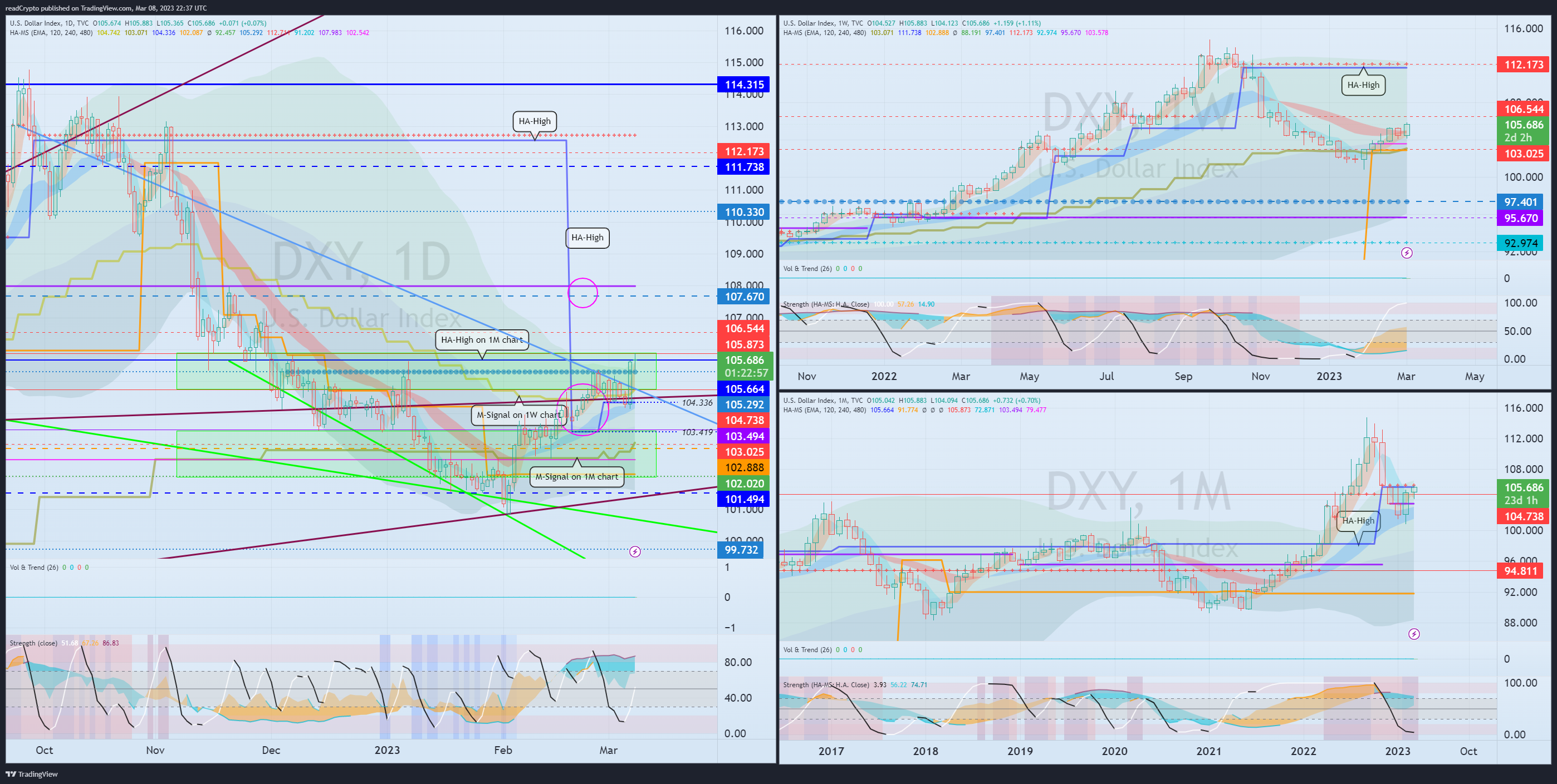 TVC:DXY Chart Image by readCrypto