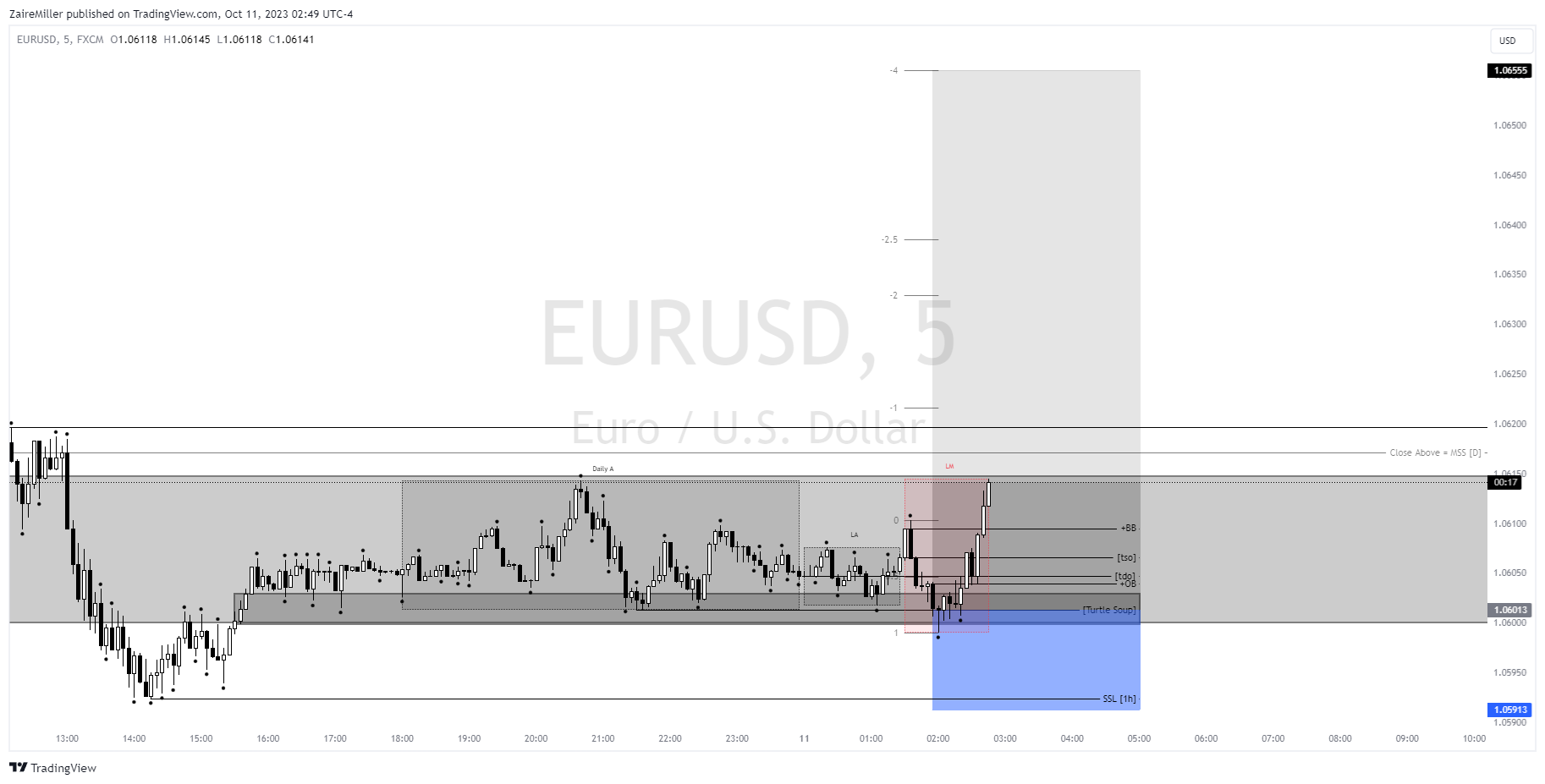 FX:EURUSD Chart Image by ZaireMiller