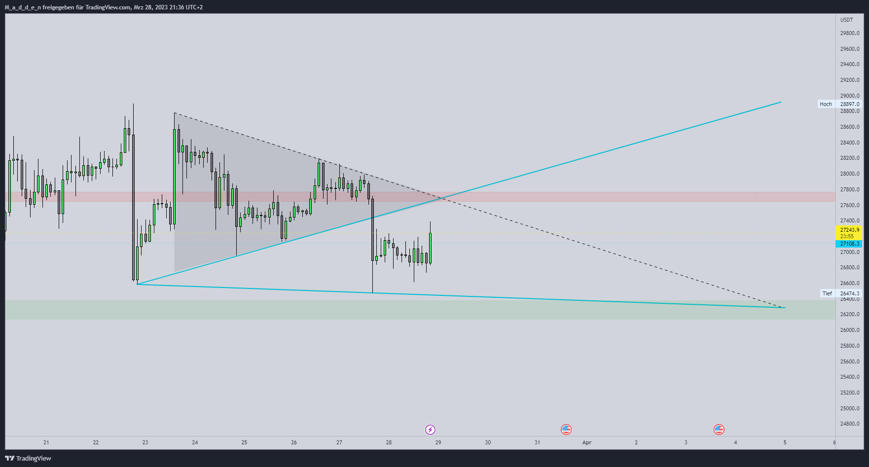 BYBIT:BTCUSDT.P Chart Image by M_a_d_d_e_n