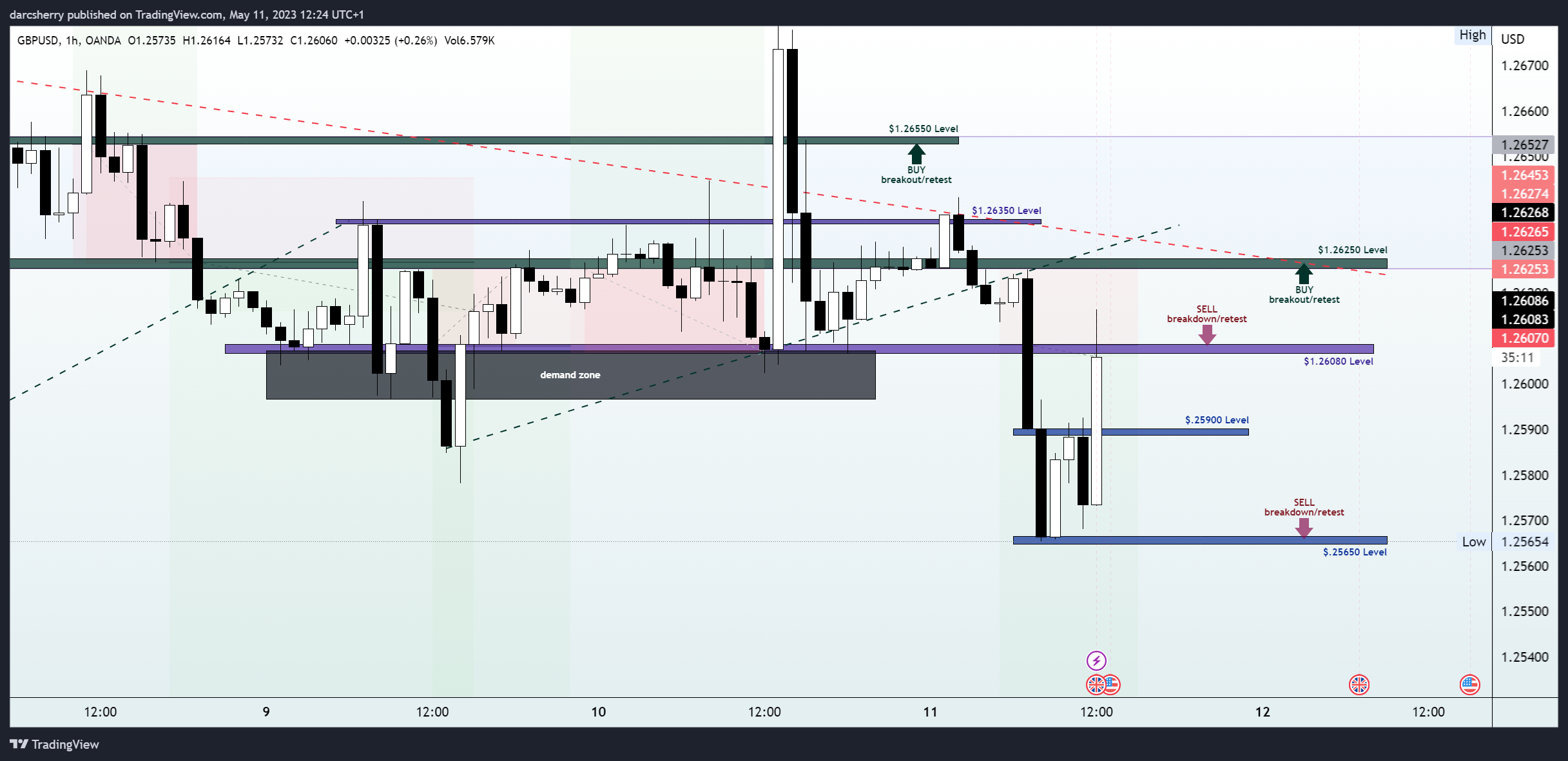 OANDA:GBPUSD Chart Image by darcsherry