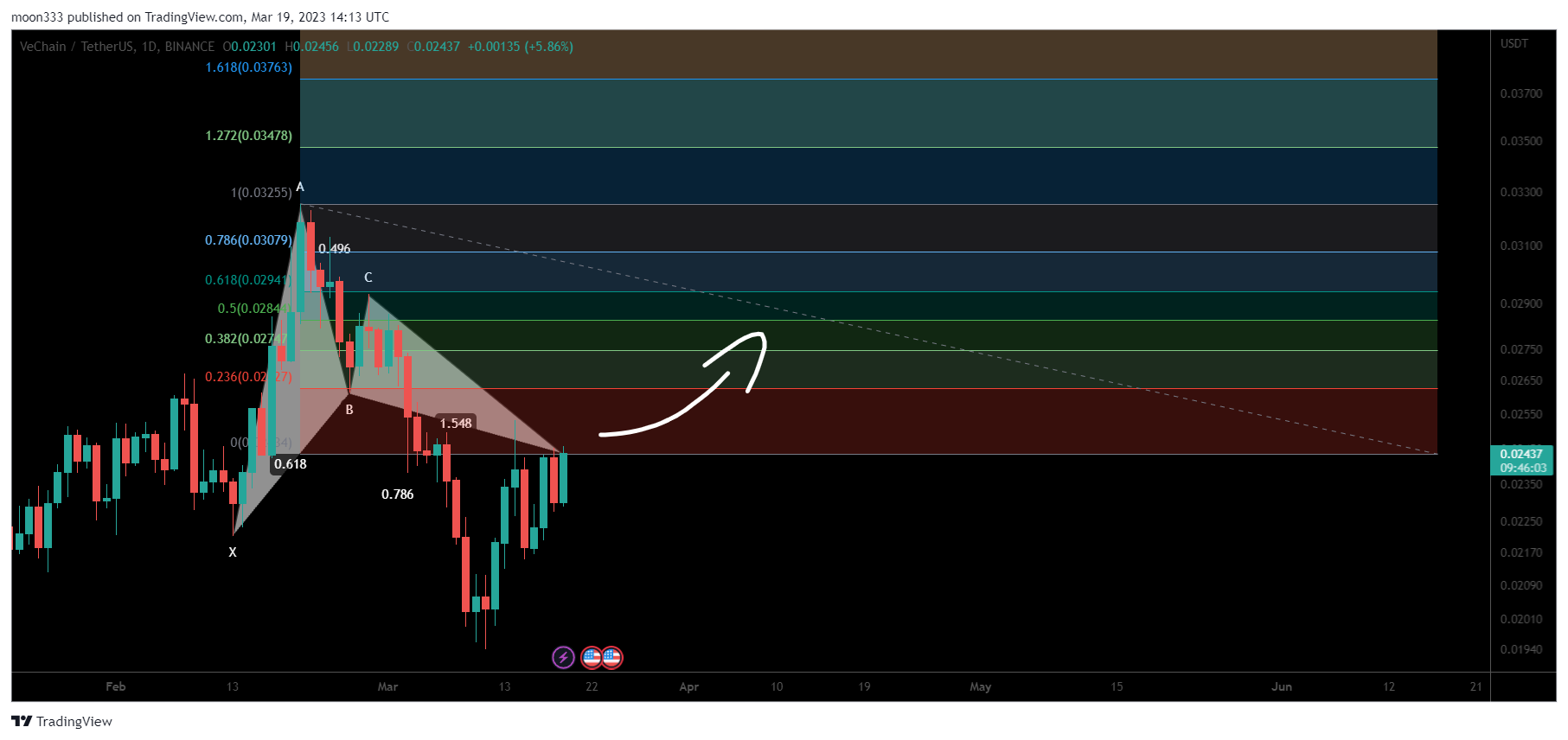 BINANCE:VETUSDT Chart Image by moon333