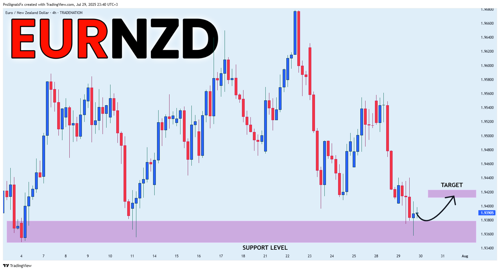 TRADENATION:EURNZD Chart Image by ProSignalsFx