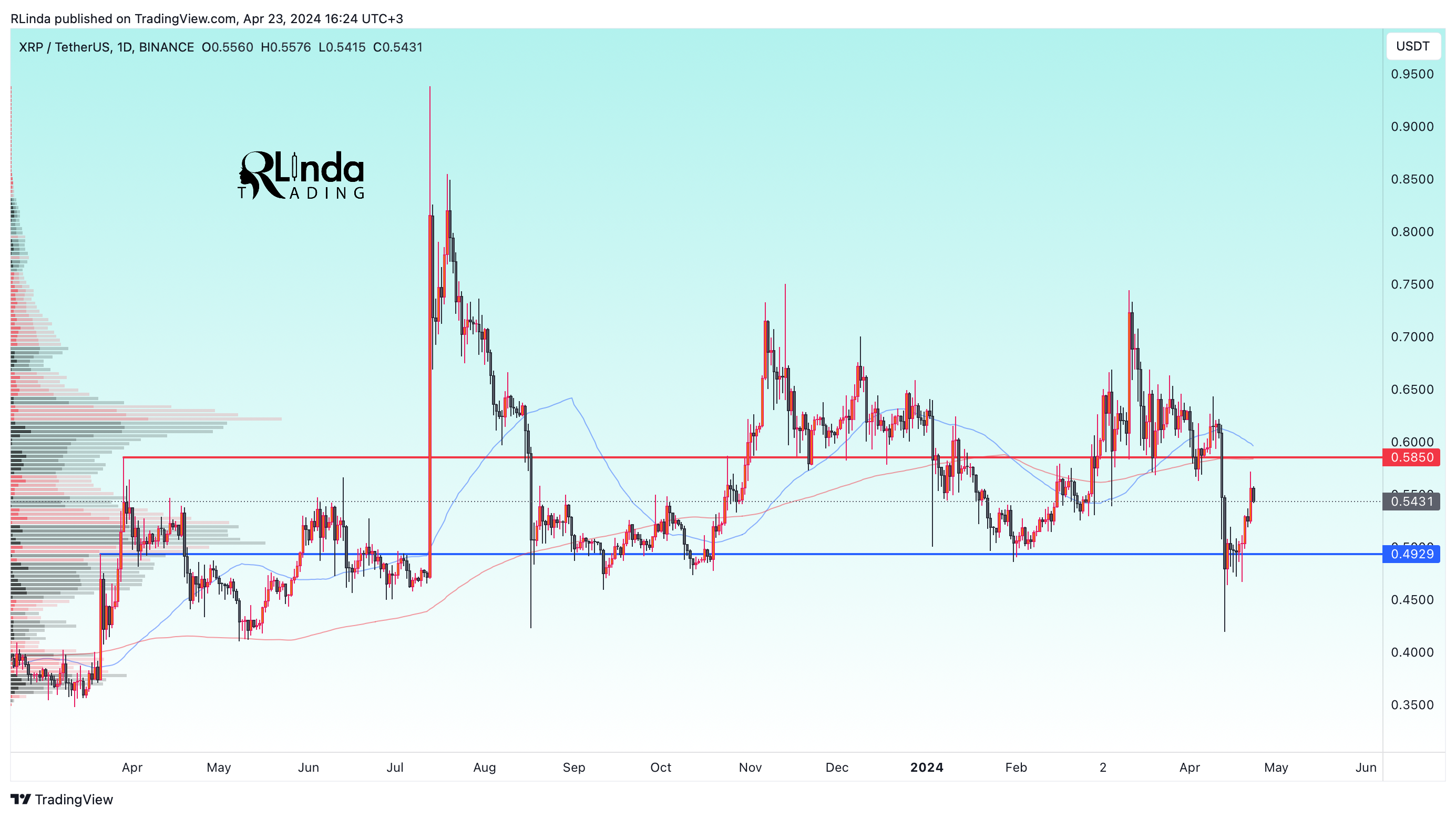 BINANCE:XRPUSDT Chart Image by RLinda