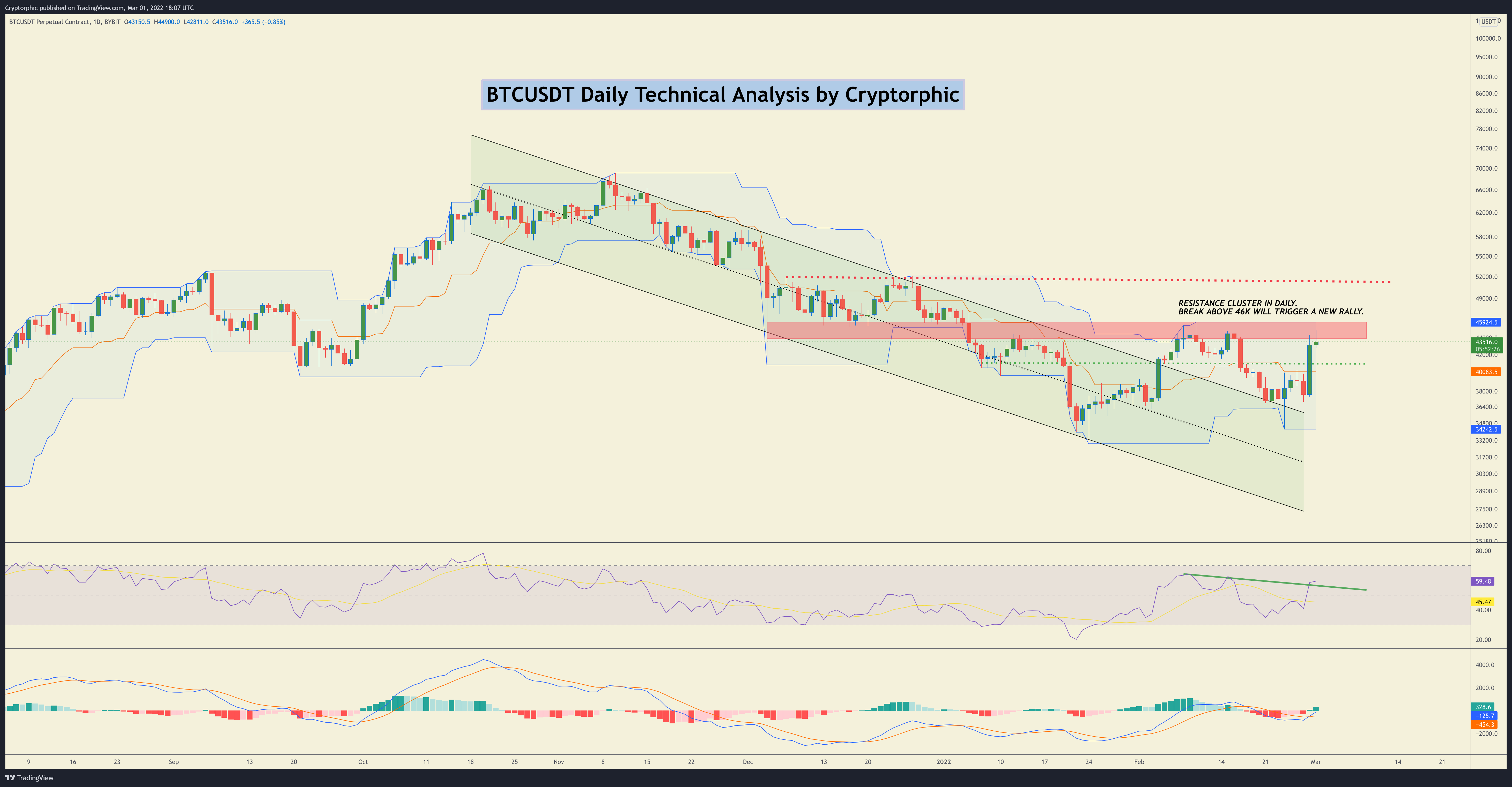 BYBIT:BTCUSDT Chart Image by Cryptorphic
