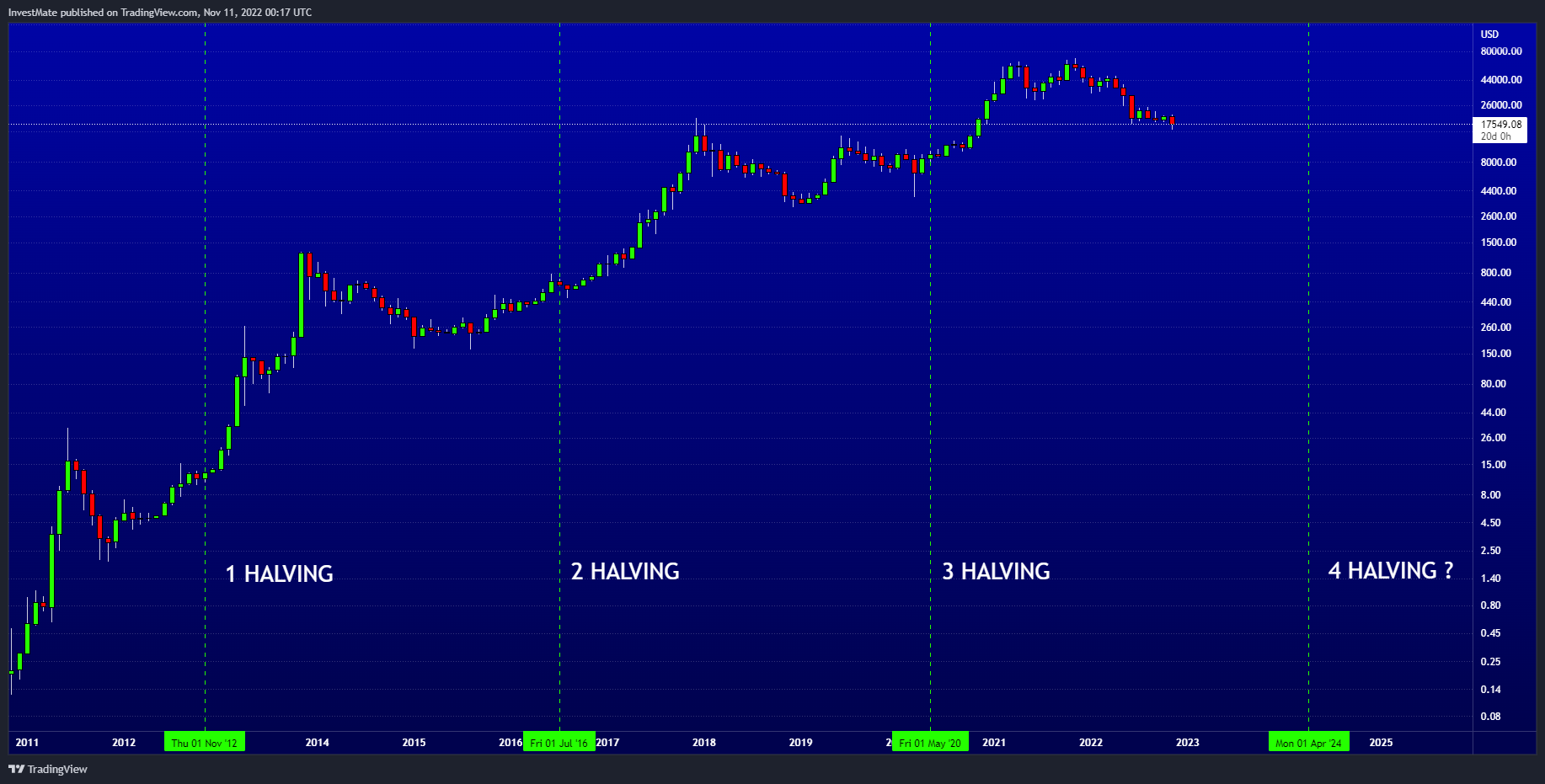 INDEX:BTCUSD Chart Image by InvestMate