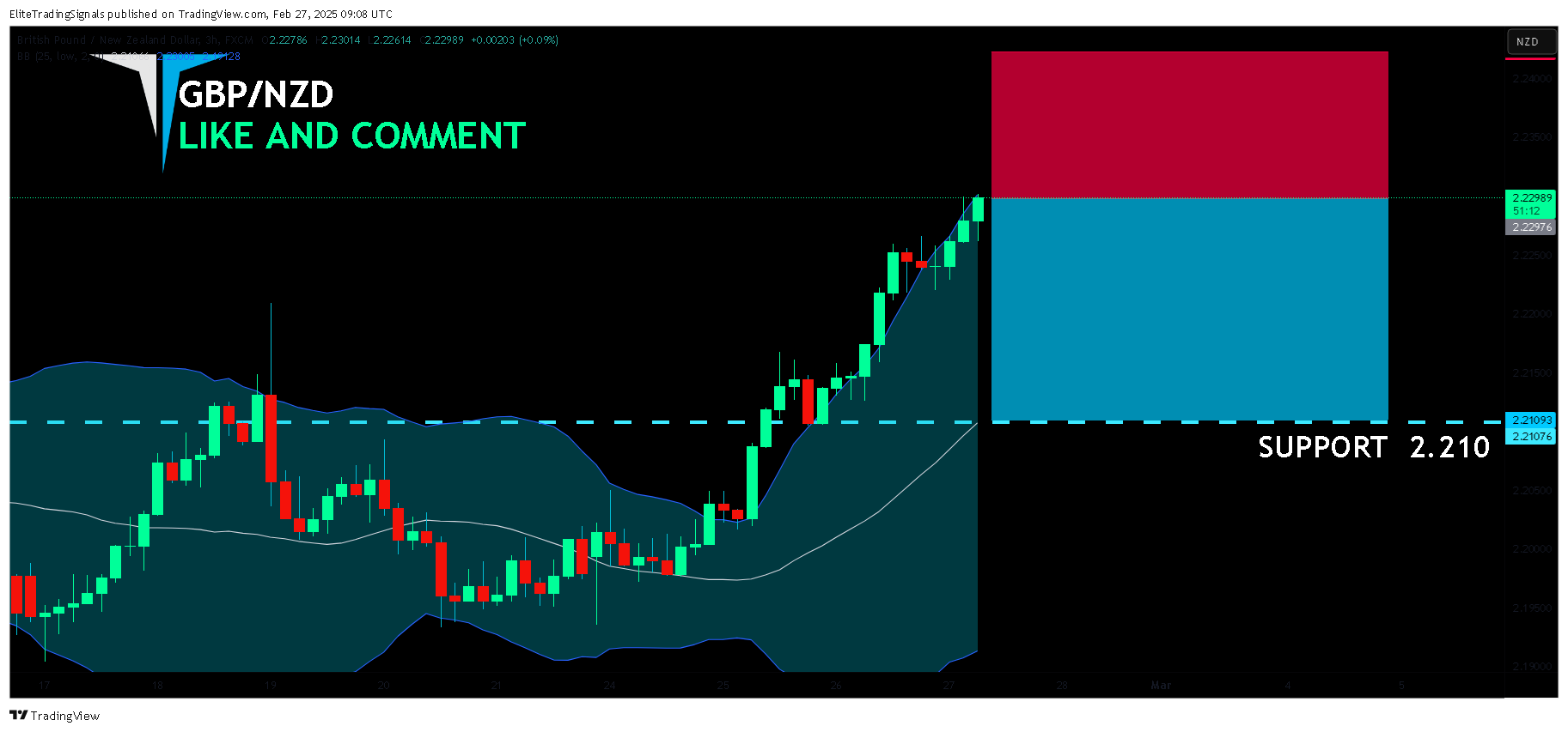 FX:GBPNZD Chart Image by EliteTradingSignals
