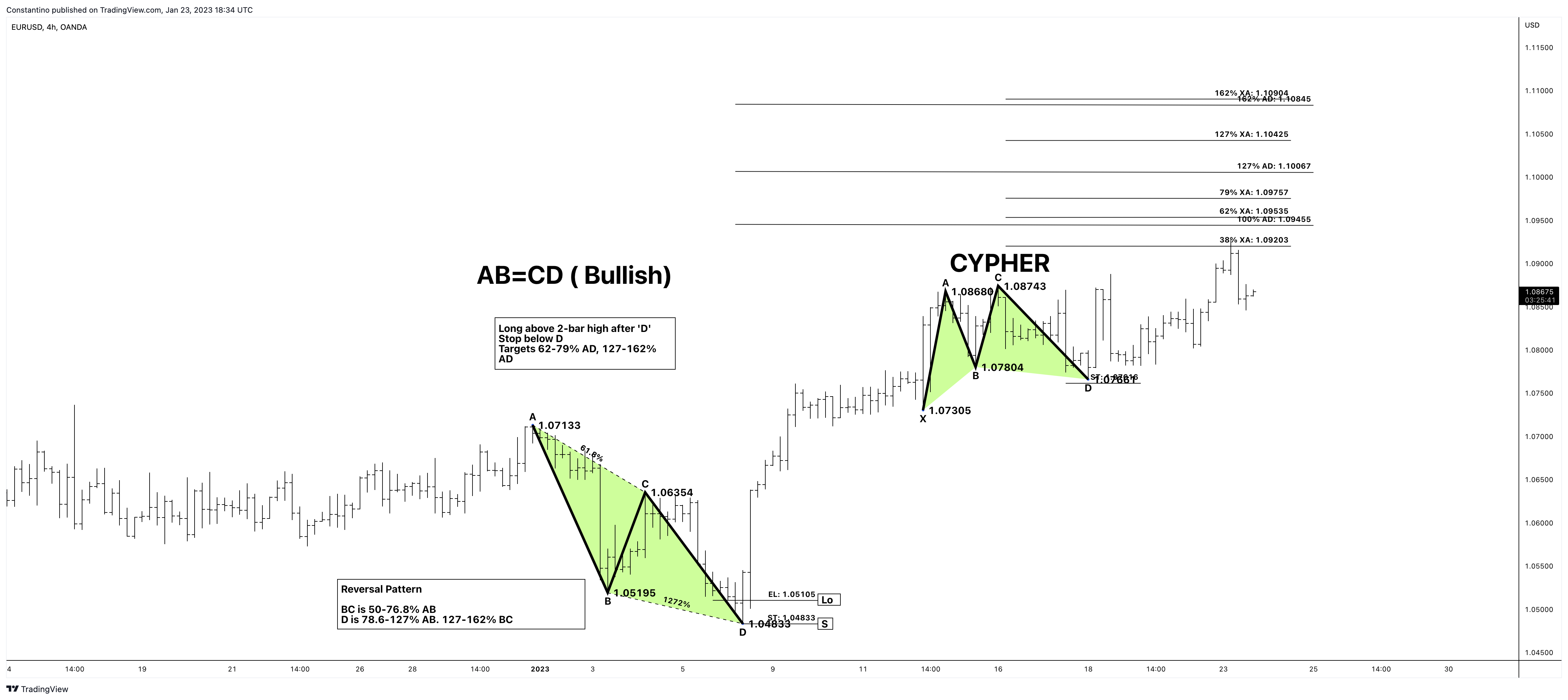OANDA:EURUSD Chart Image by TradeChartPatternsLikeThePros