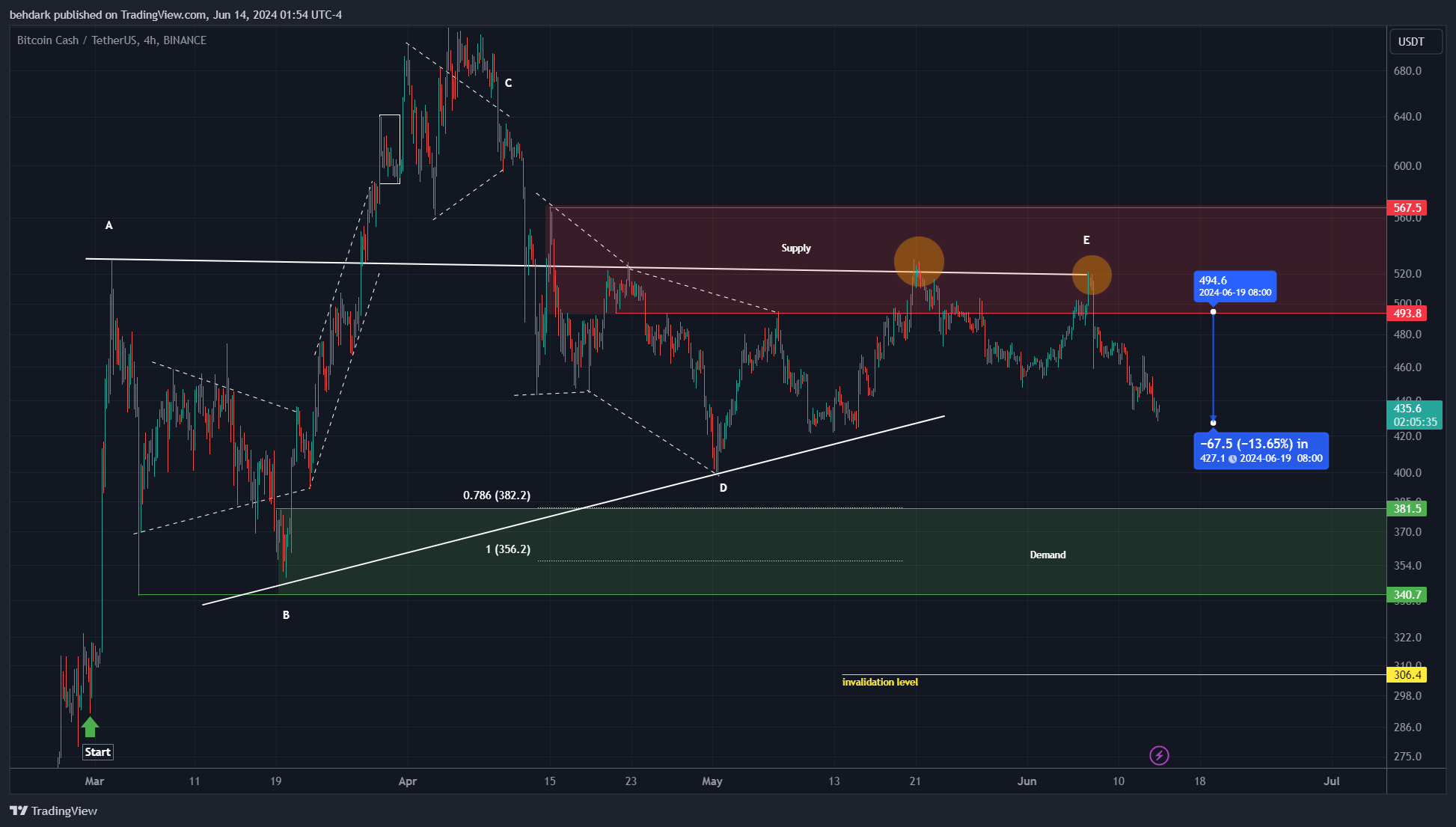 BINANCE:BCHUSDT Chart Image by behdark