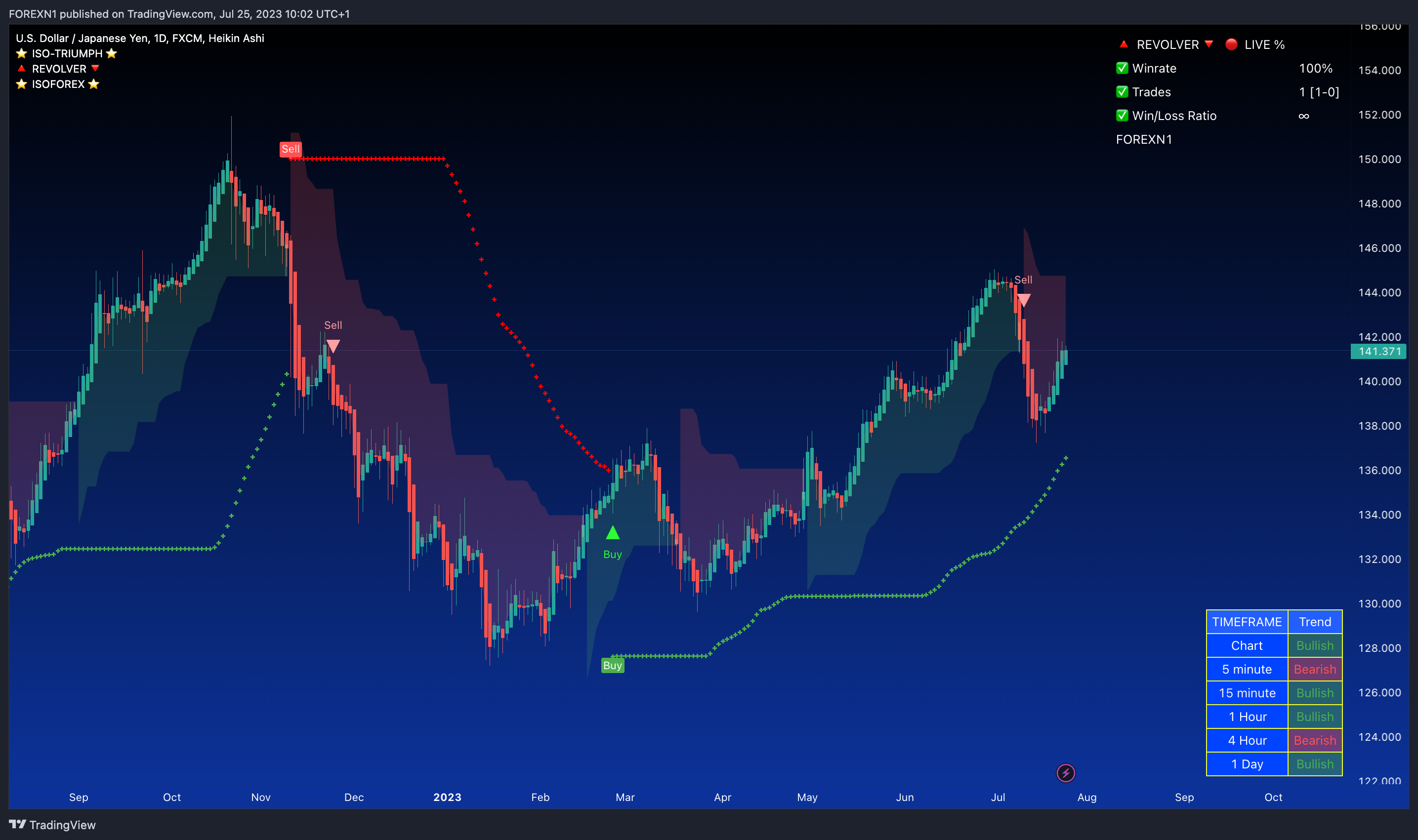 FX:USDJPY Chart Image by FOREXN1