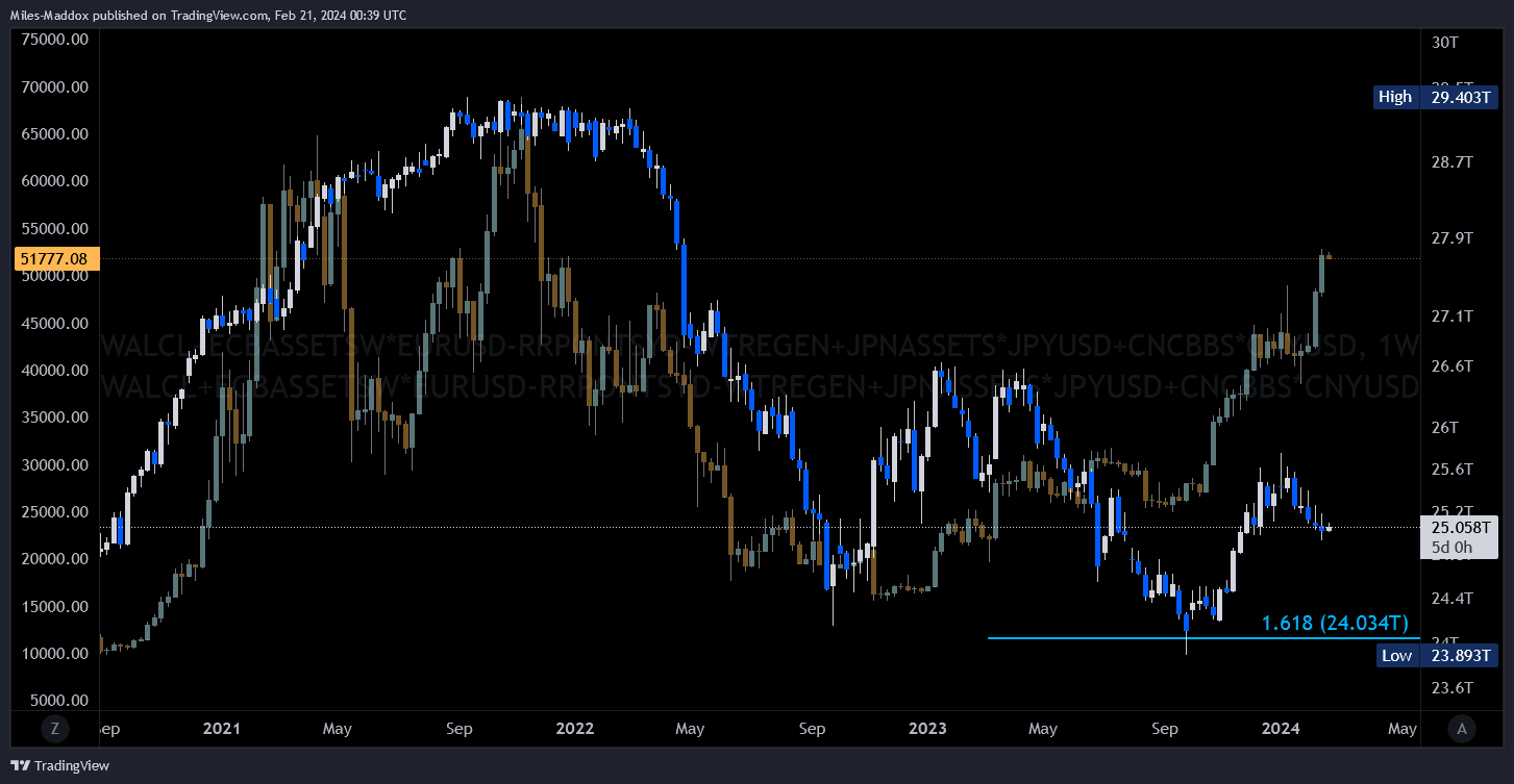 FRED:WALCL+FRED:ECBASSETSW*OANDA:EURUSD-FRED:RRPONTSYD-FRED:WTREGEN+FRED:JPNASSETS*FX_IDC:JPYUSD+ECONOMICS:CNCBBS*FX_IDC:CNYUSD Chart Image by Miles-Maddox