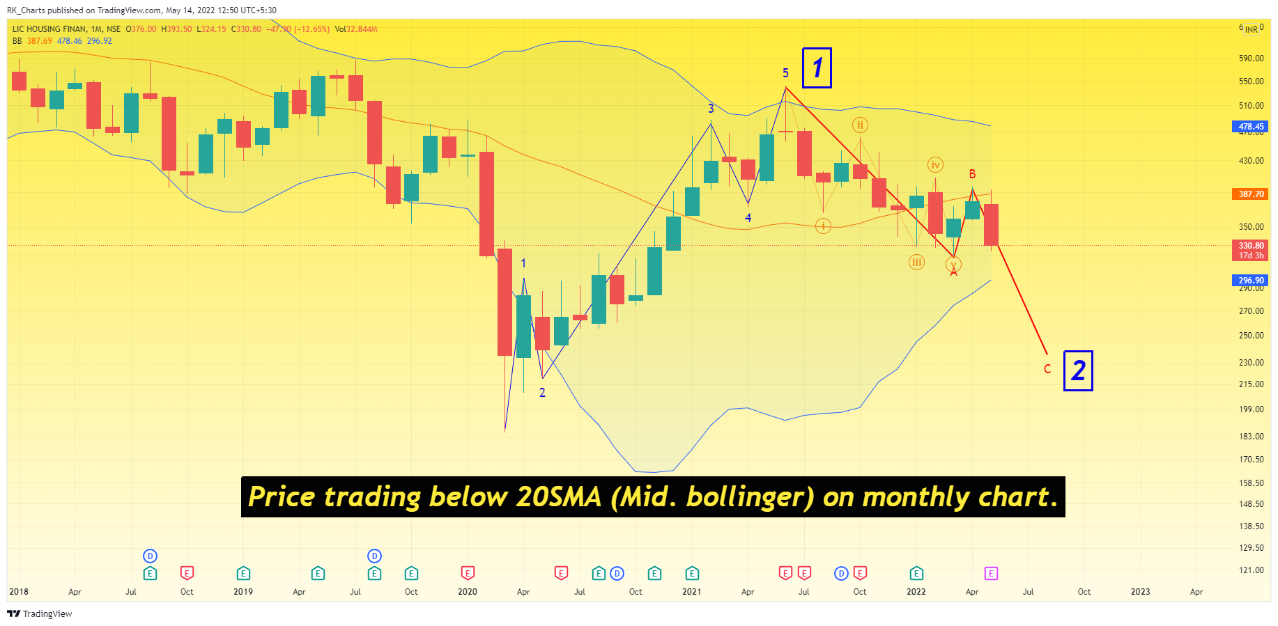 NSE:LICHSGFIN Chart Image by RK_Chaarts