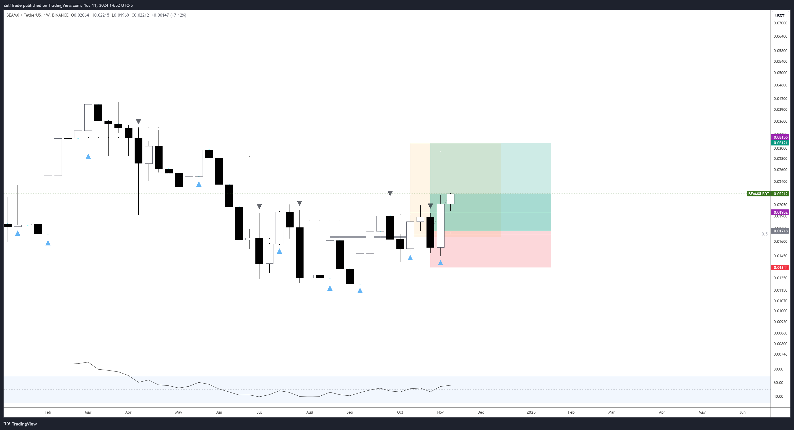 BINANCE:BEAMXUSDT Chart Image by ZelfTrade