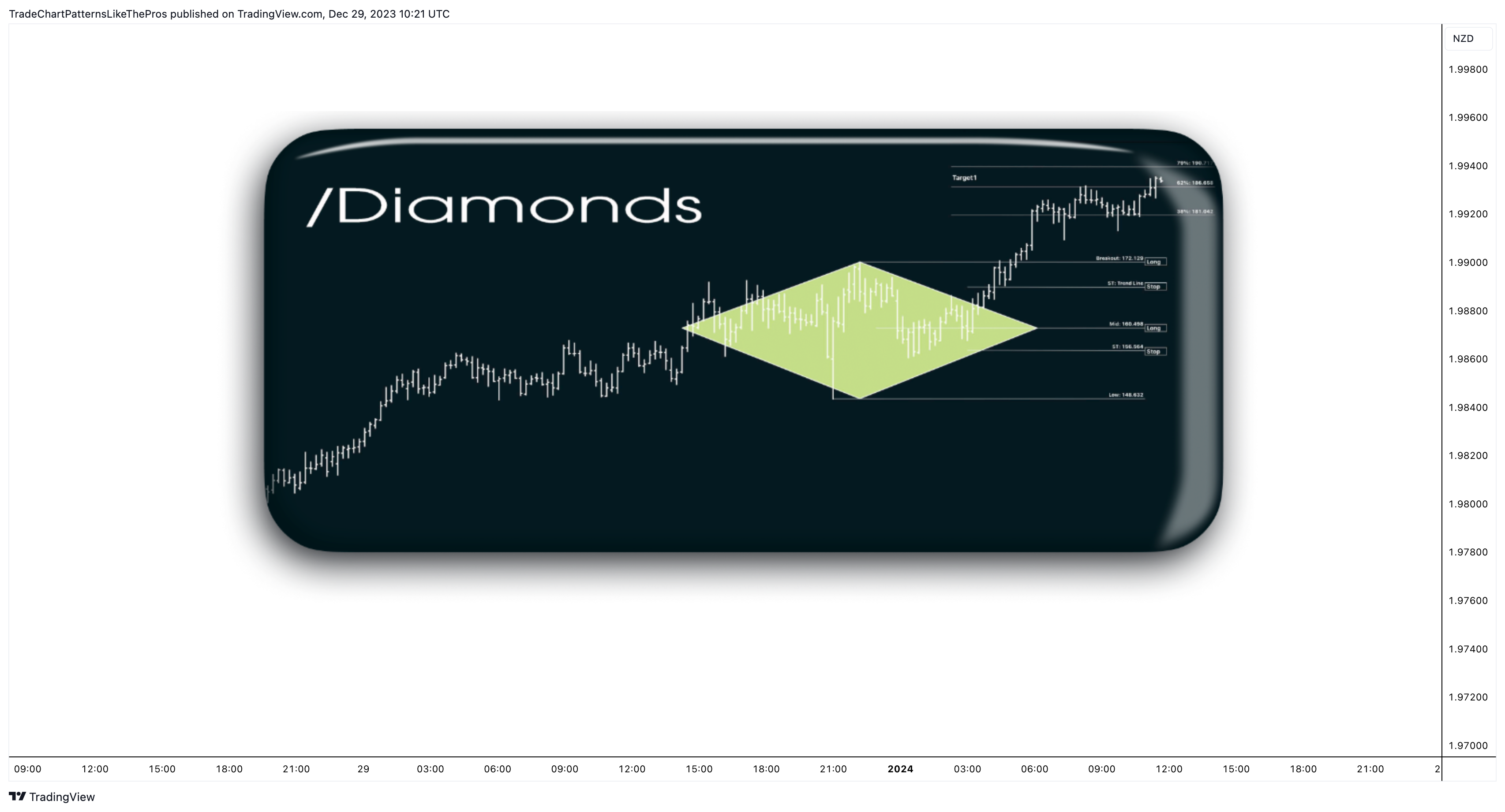 SAXO:GBPNZD Chart Image by TradeChartPatternsLikeThePros