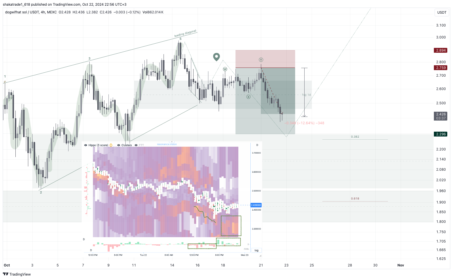 MEXC:WIFUSDT Chart Image by shakatrade1_618