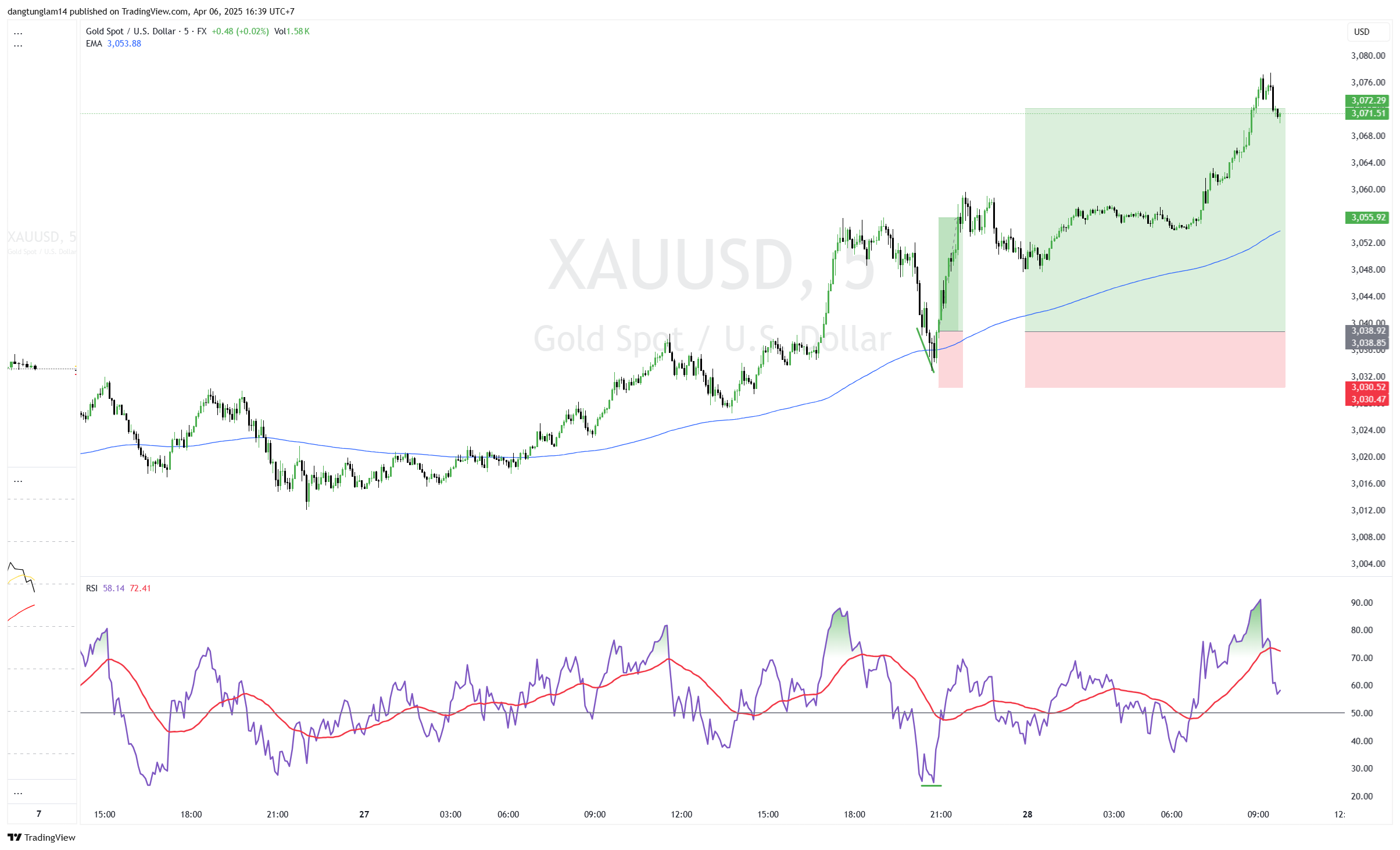 FX:XAUUSD Chart Image by dangtunglam14