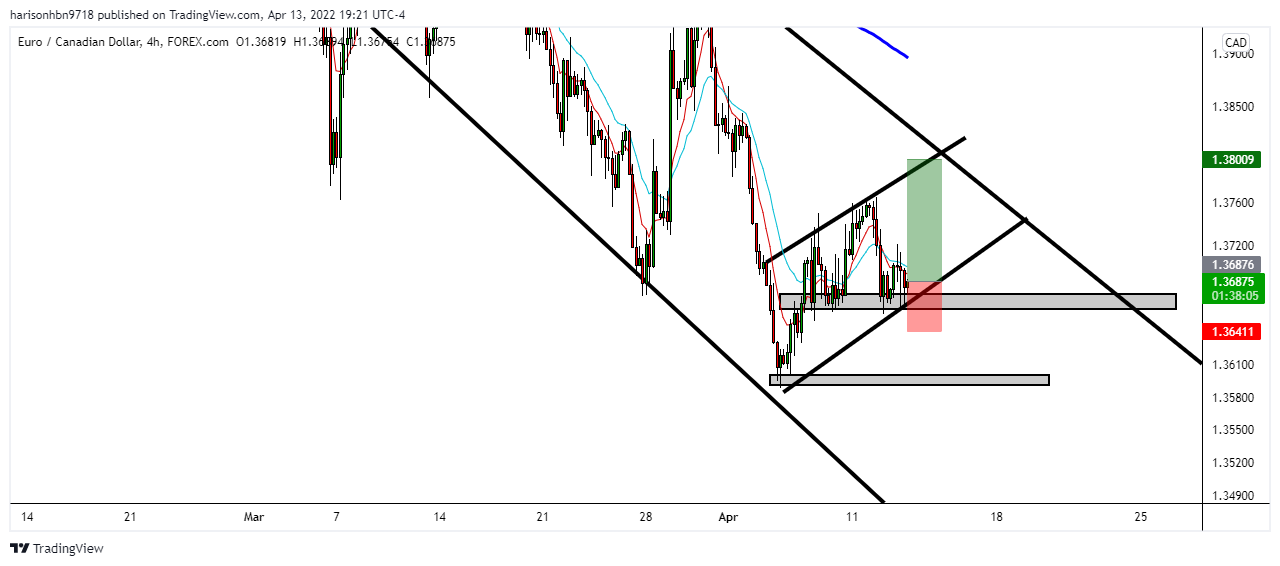 FOREXCOM:EURCAD Chart Image by harisonhbn9718