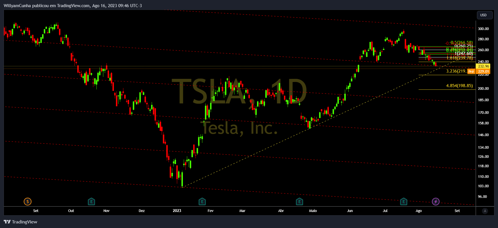 NASDAQ:TSLA Chart Image by WillyamCunha