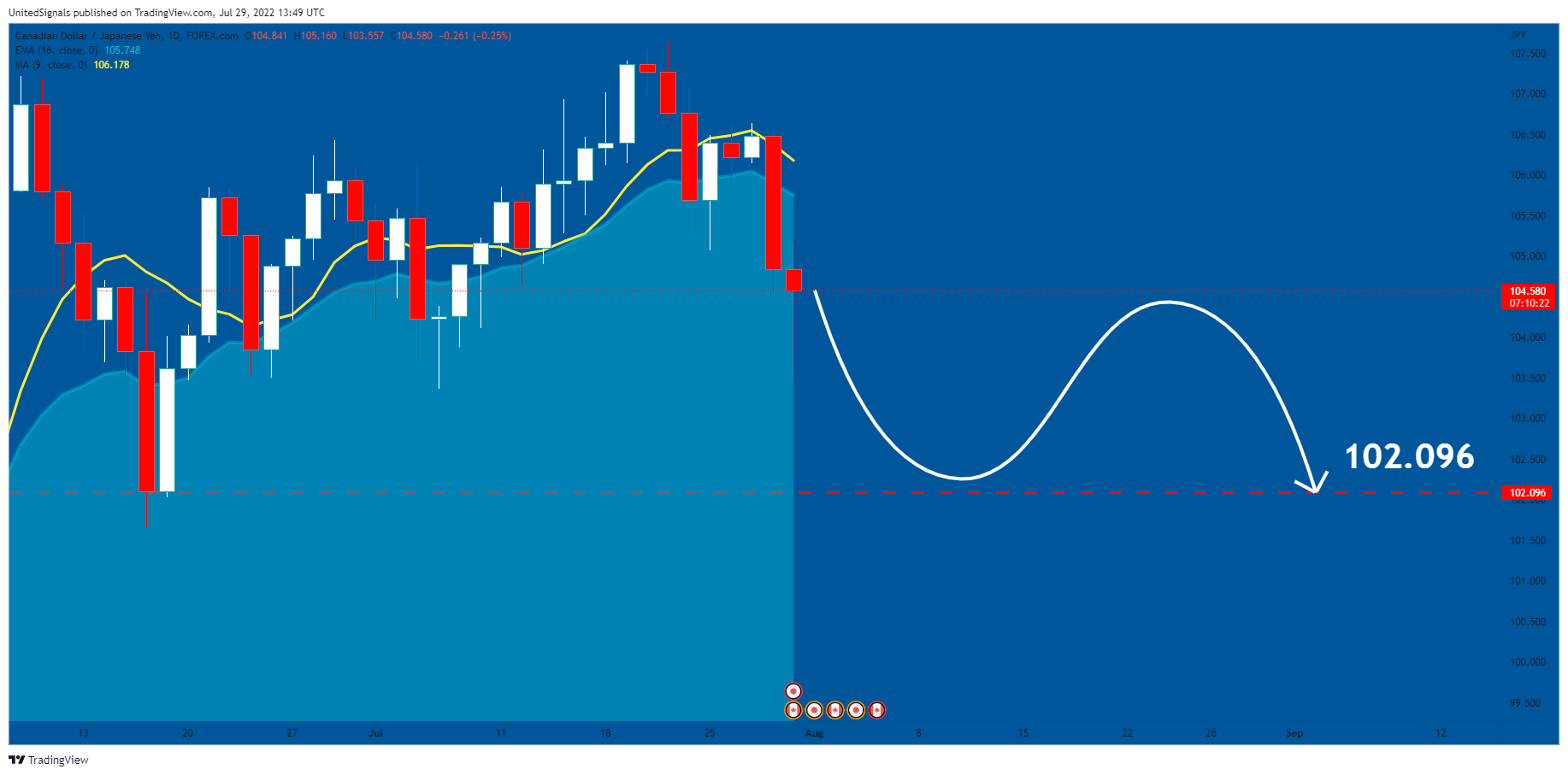 FOREXCOM:CADJPY Chart Image by UnitedSignals