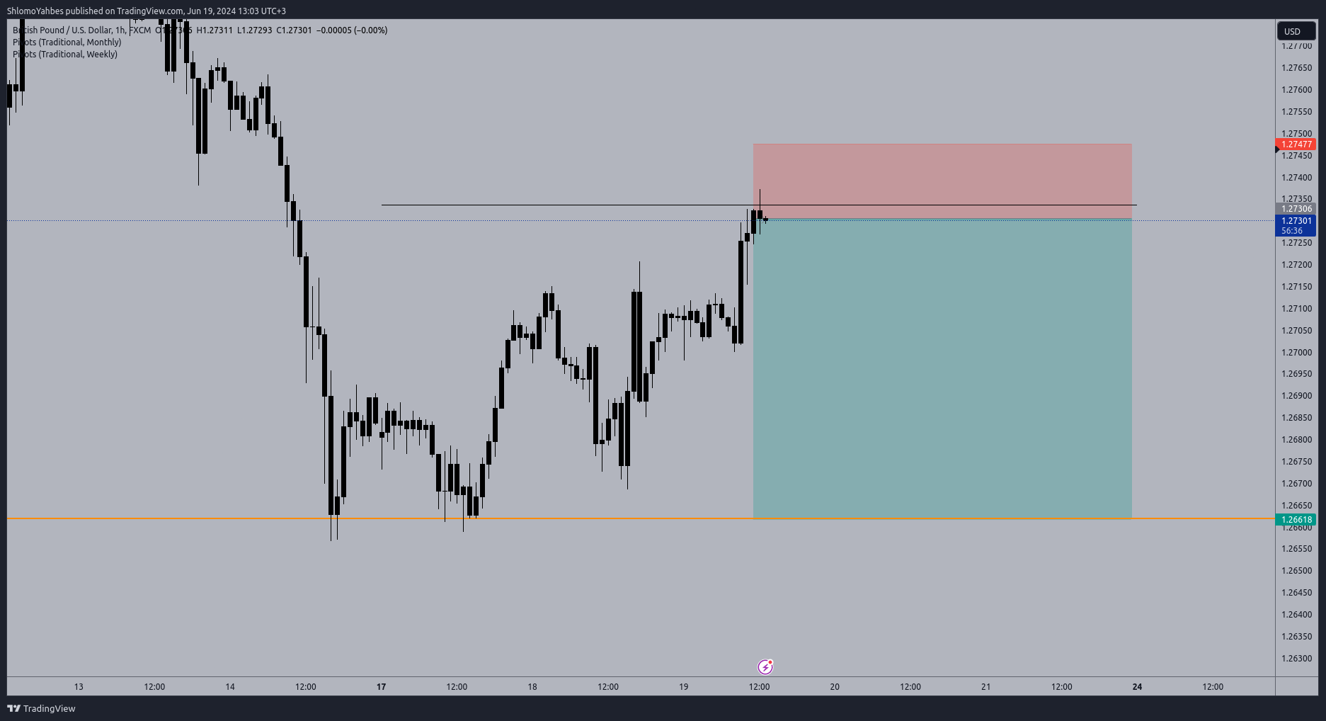 FX:GBPUSD Chart Image by ShlomoYahbes