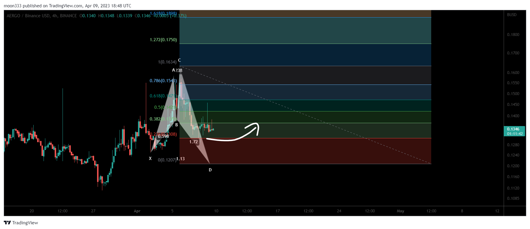 BINANCE:AERGOBUSD Chart Image by moon333