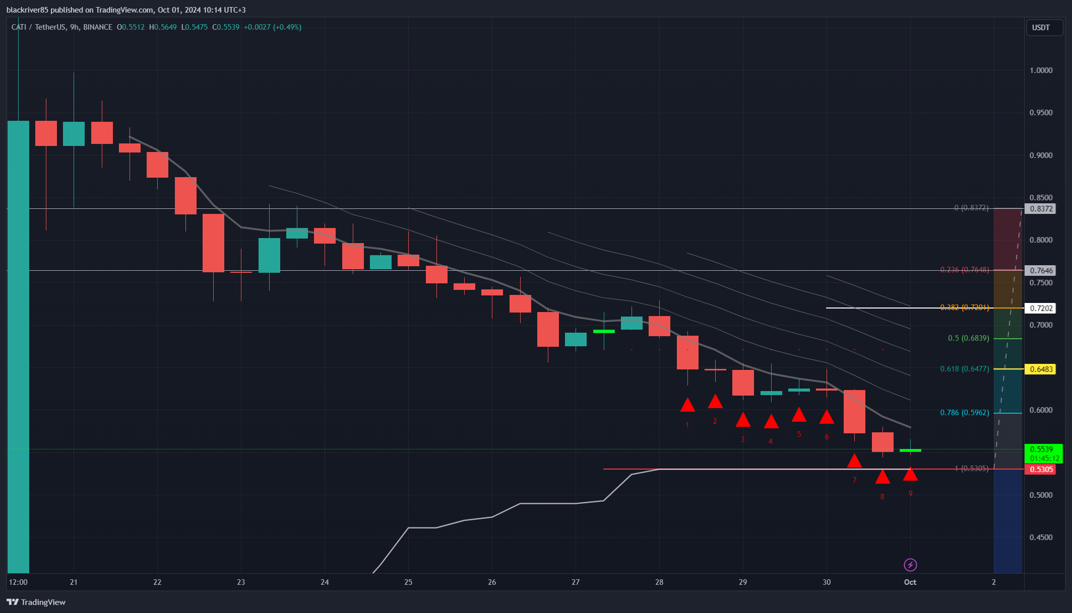 BINANCE:CATIUSDT Chart Image by blackriver85