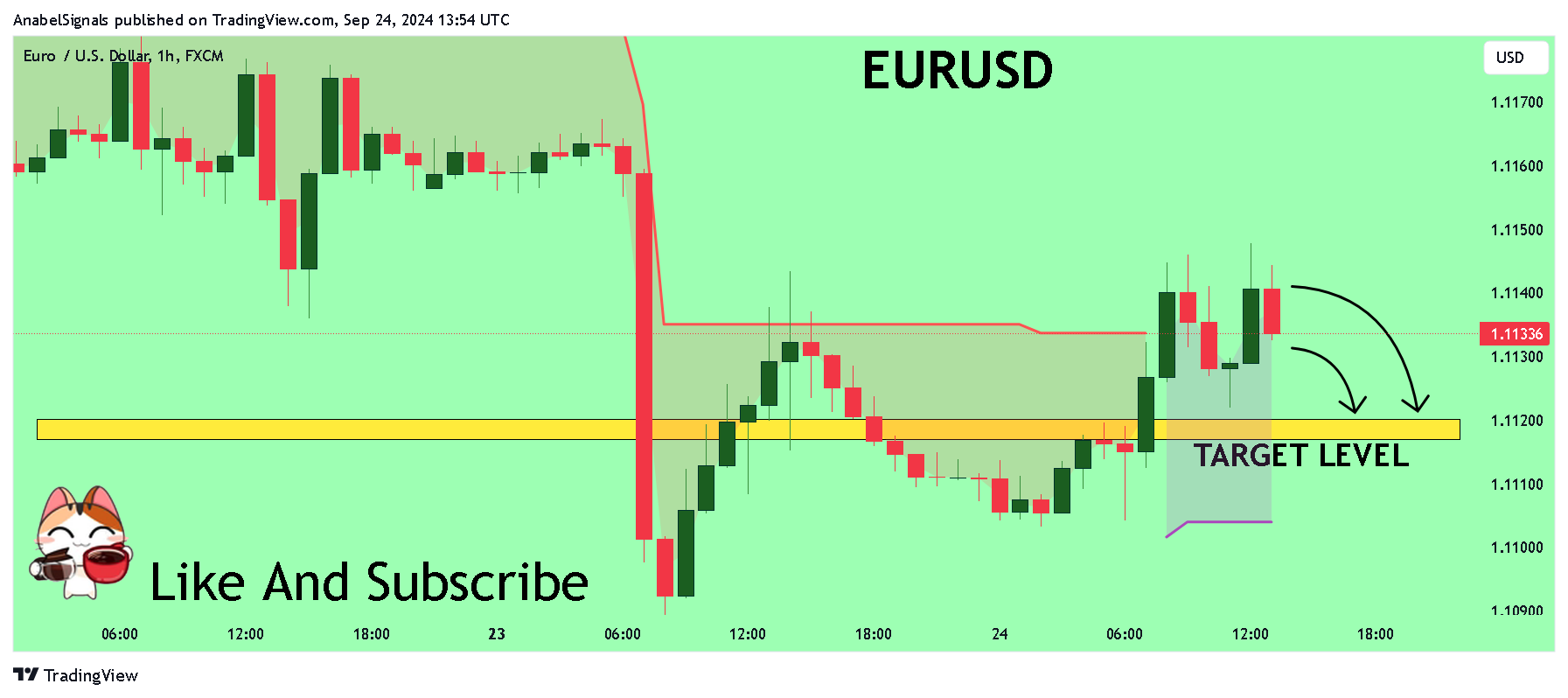 FX:EURUSD Chart Image by AnabelSignals