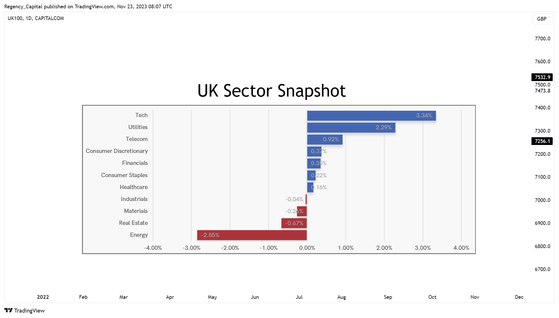 CAPITALCOM:UK100 Chart Image by Regency_Capital