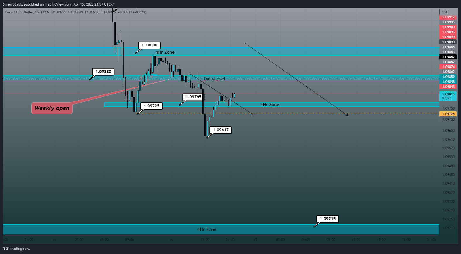 FX:EURUSD Chart Image by ShrewdCatfx