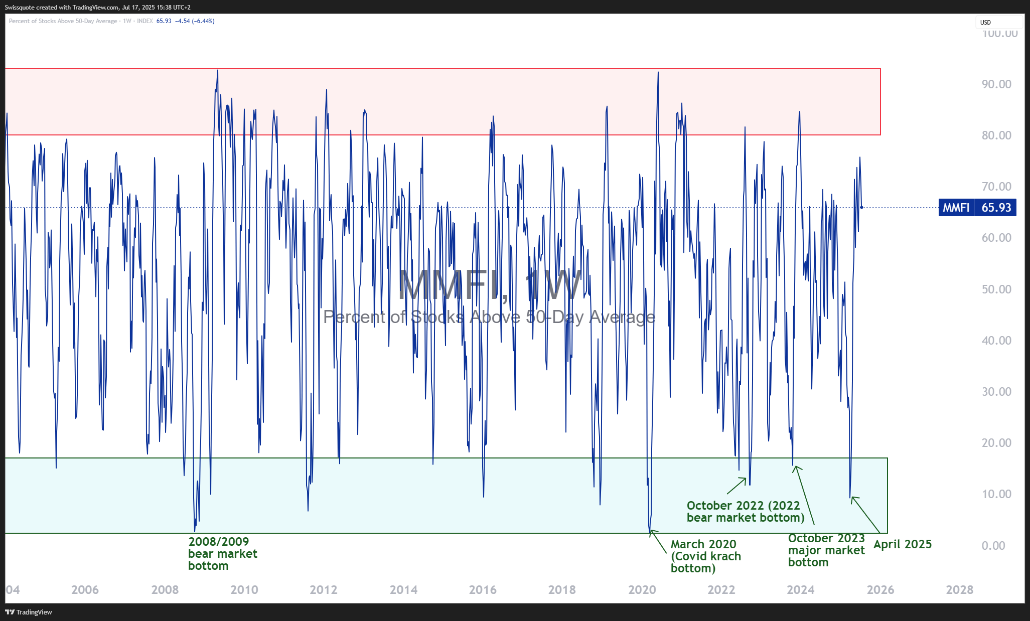 INDEX:MMFI Chart Image by Swissquote