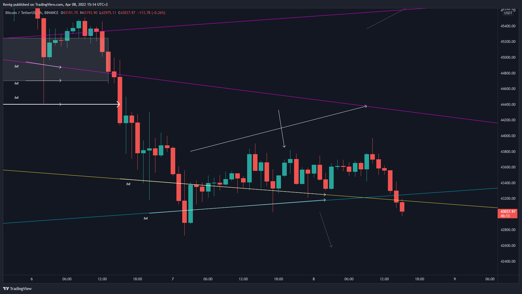 BINANCE:BTCUSDT Chart Image by Kentg