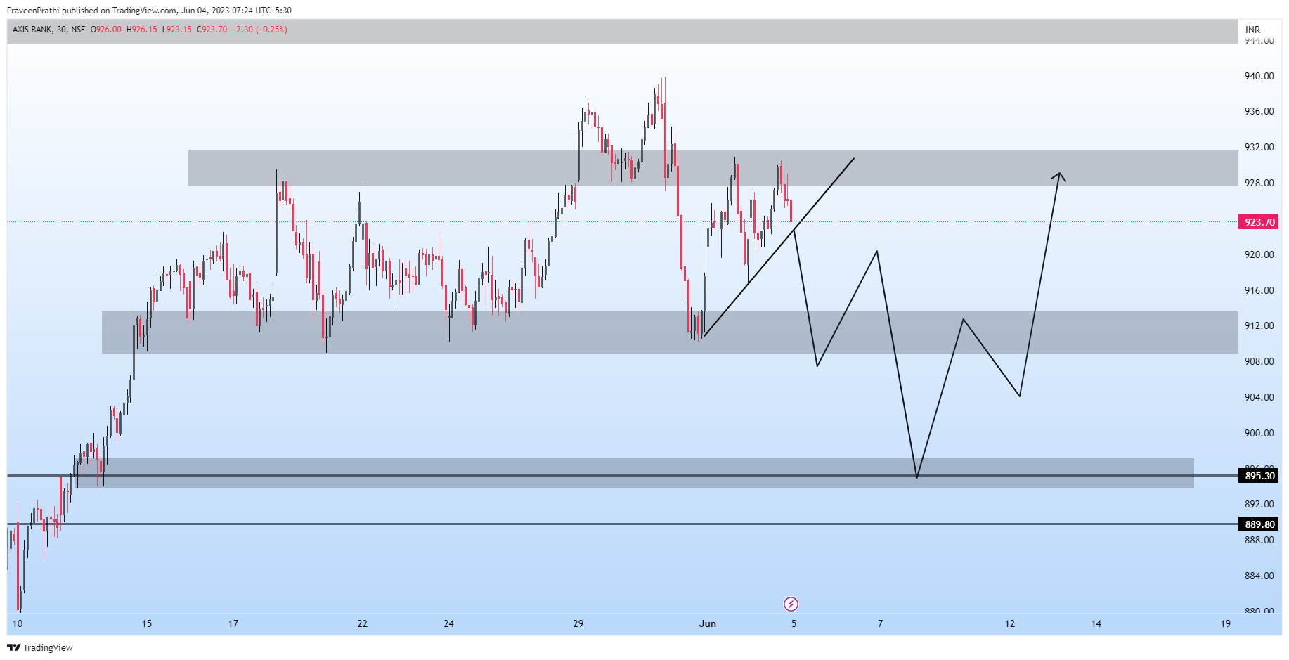 NSE:AXISBANK Chart Image by IIT-Trader