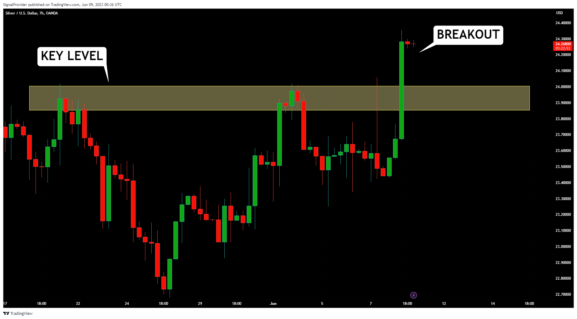 OANDA:XAGUSD Chart Image by SignalProvider
